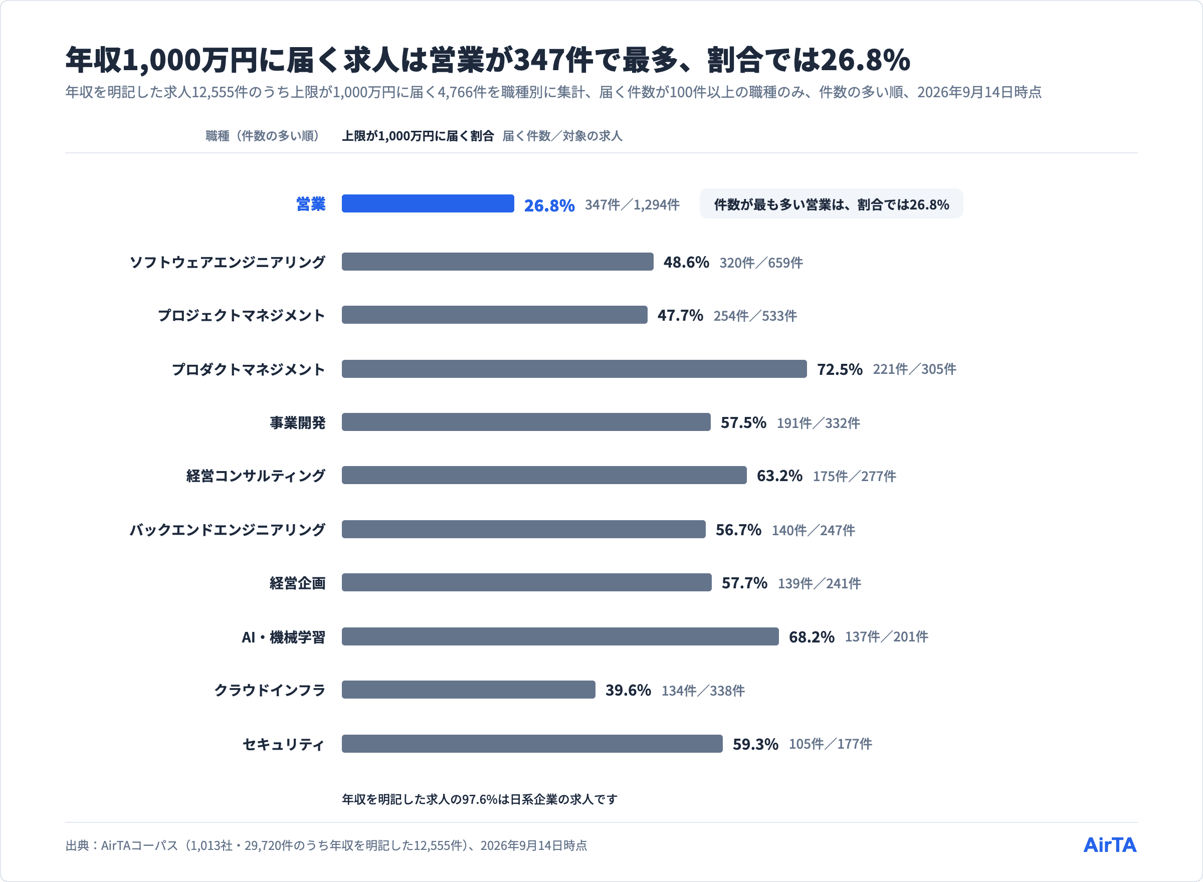 年収1,000万円に届く求人が100件以上の11職種の届く割合と件数、件数最多の営業347件は割合26.8%、2026年9月14日時点