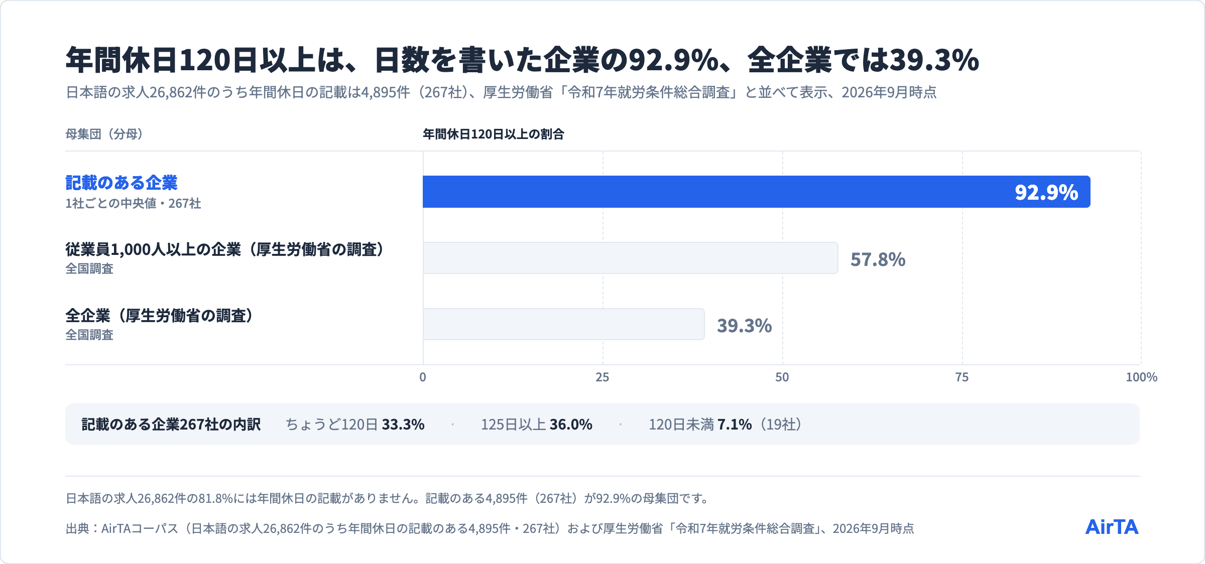 年間休日120日以上の割合は記載のある企業267社で92.9%、従業員1,000人以上の企業で57.8%、全企業で39.3%