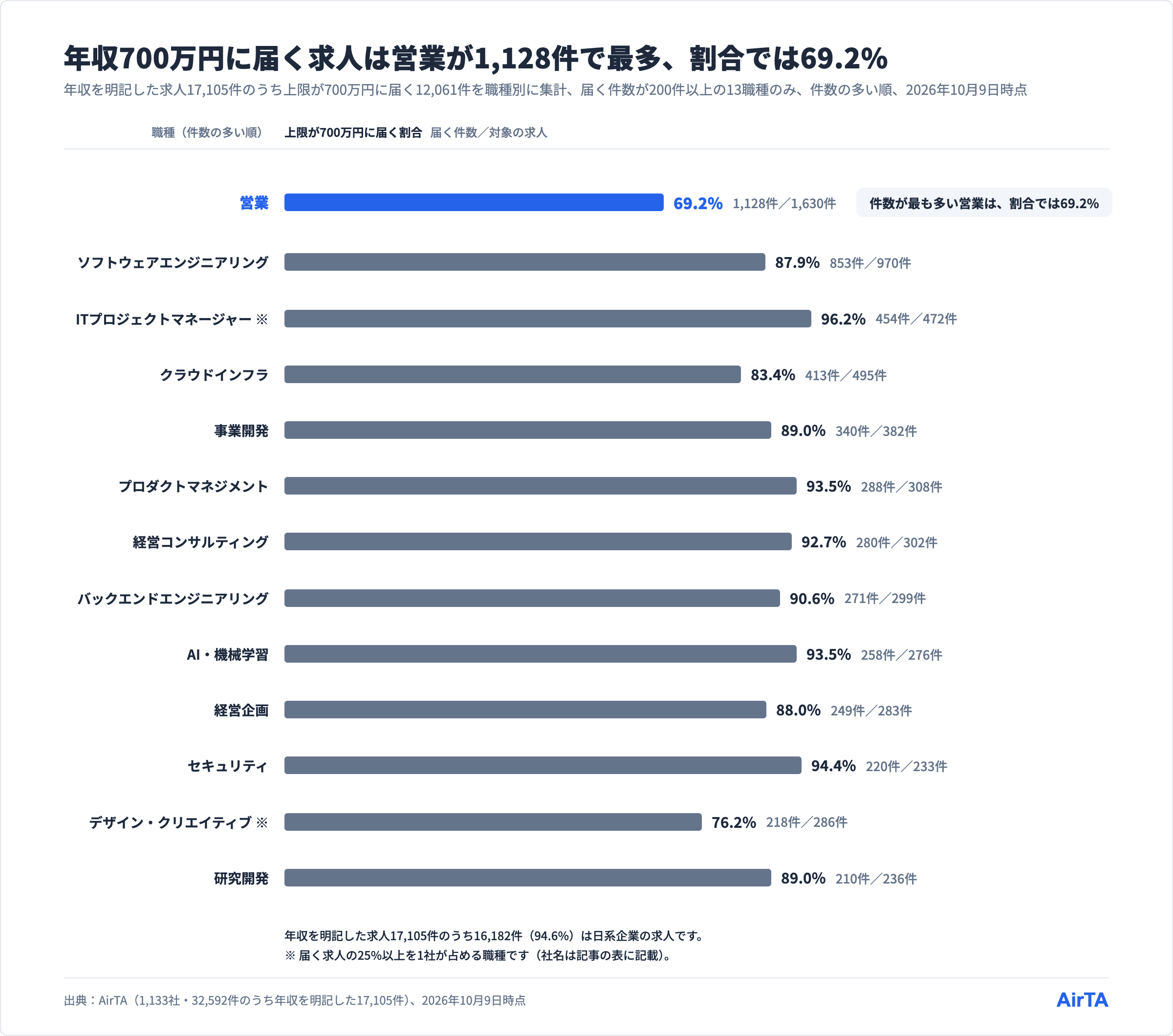 年収700万円に届く求人が200件以上の13職種の届く割合と件数、件数最多の営業1,128件は割合69.2%、2026年10月9日時点