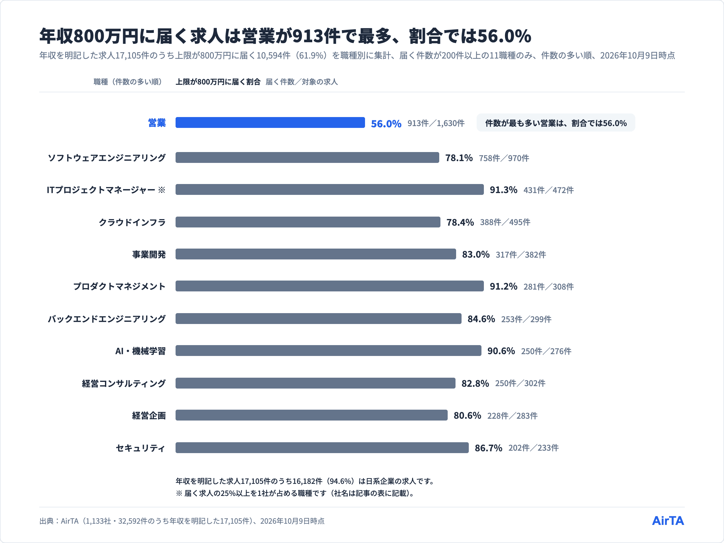 年収800万円に届く求人が200件以上の11職種の届く割合と件数、件数最多の営業913件は割合56.0%、2026年10月9日時点
