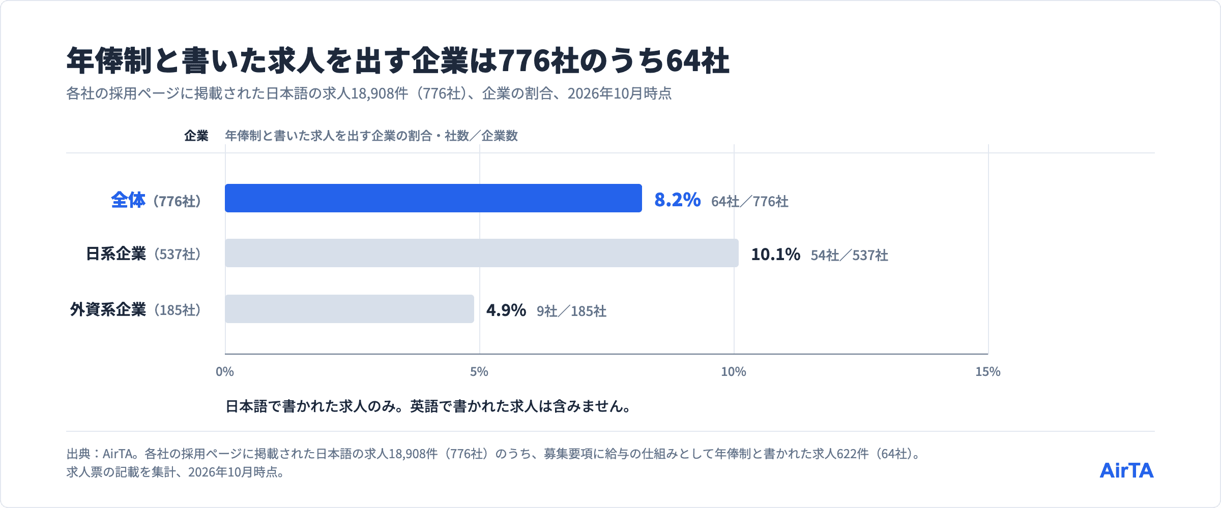 年俸制と書かれた求人を出している企業は776社のうち64社（8.2%）、日系企業は537社のうち54社（10.1%）、外資系企業は185社のうち9社（4.9%）