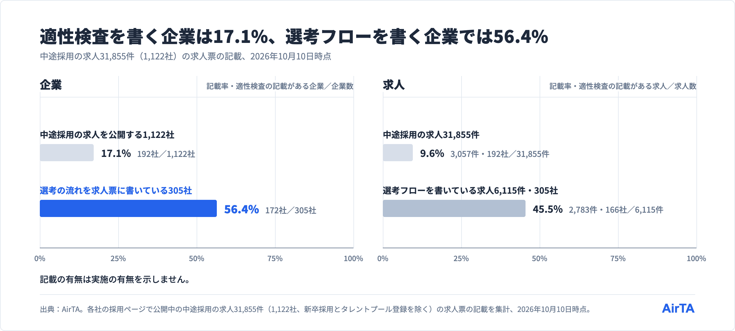 転職の適性検査を記載している企業と求人の割合（中途採用の求人31,855件・1,122社、2026年10月10日時点）