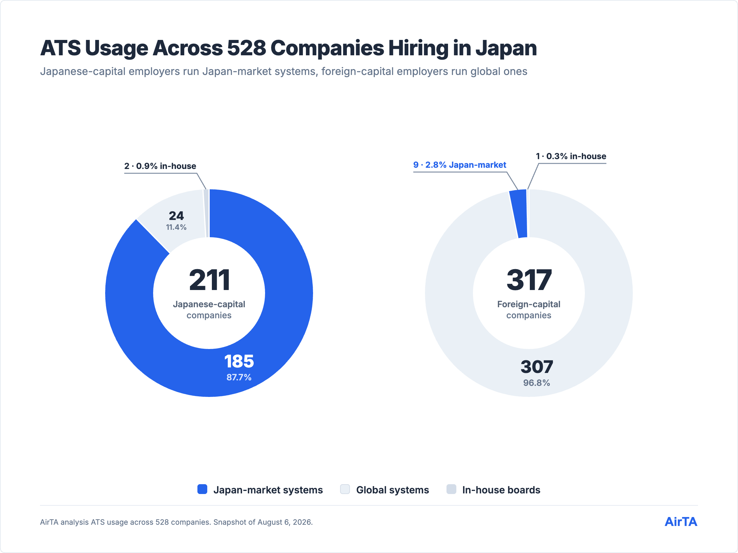Donut charts: 88% of Japanese-capital companies publish through Japan-market systems, 97% of foreign-capital through global.