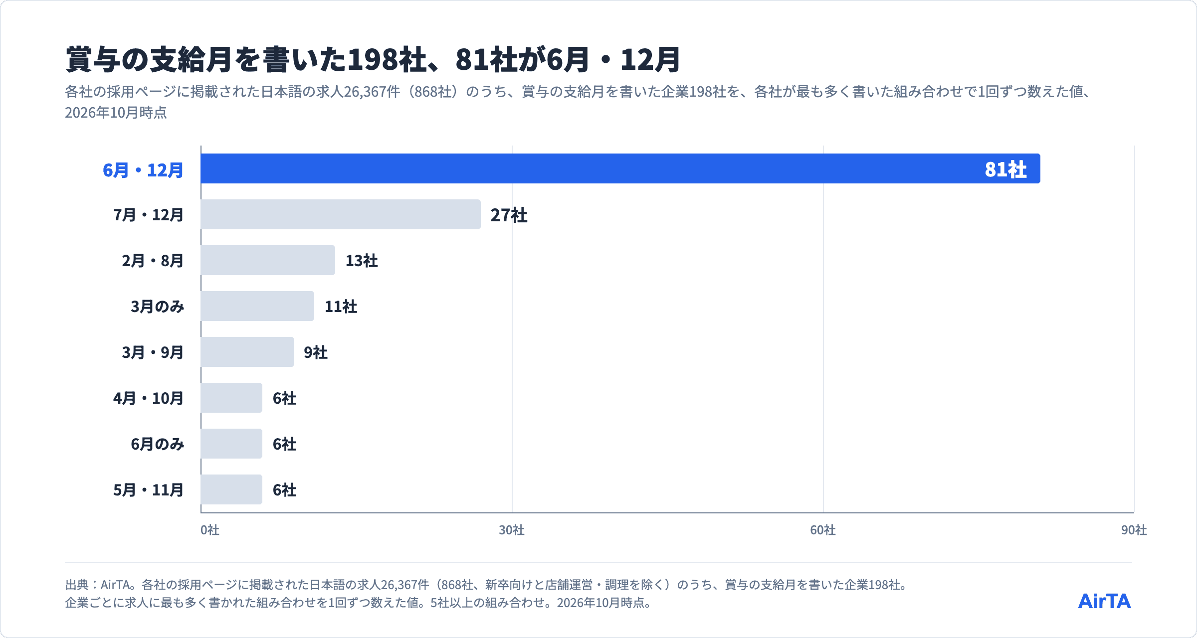 賞与の支給月を書いた企業198社のうち、6月と12月の組み合わせが81社、7月と12月が27社