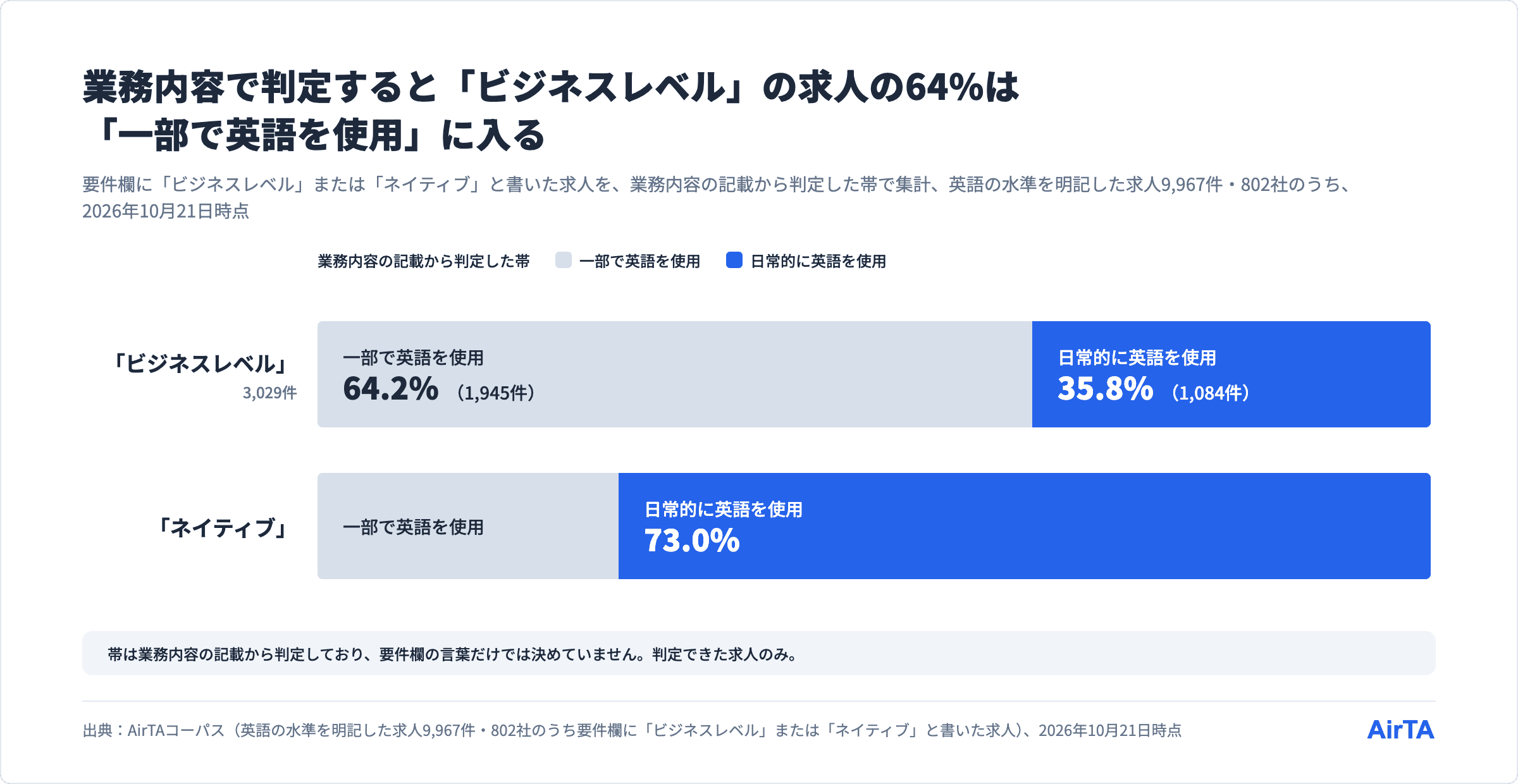 要件欄に「ビジネスレベル」と書かれた求人のうち日常的に英語を使用は36%、「ネイティブ」では73%