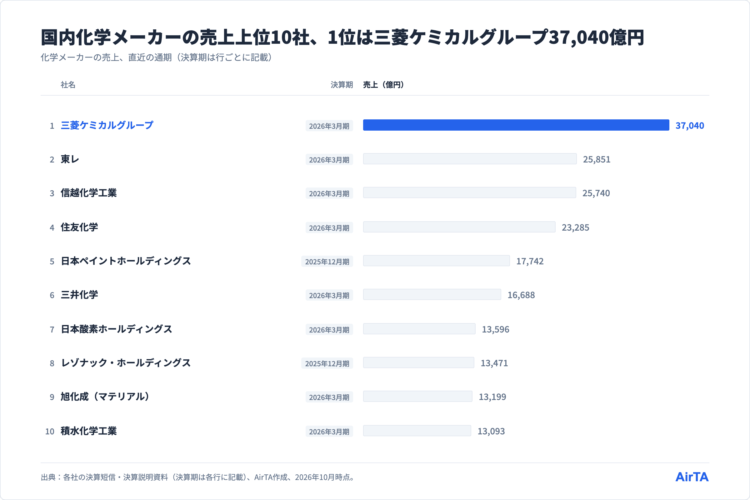 国内化学メーカーの売上上位10社、1位三菱ケミカルグループ37,040億円から10位積水化学工業13,093億円まで、決算期を行ごとに記載