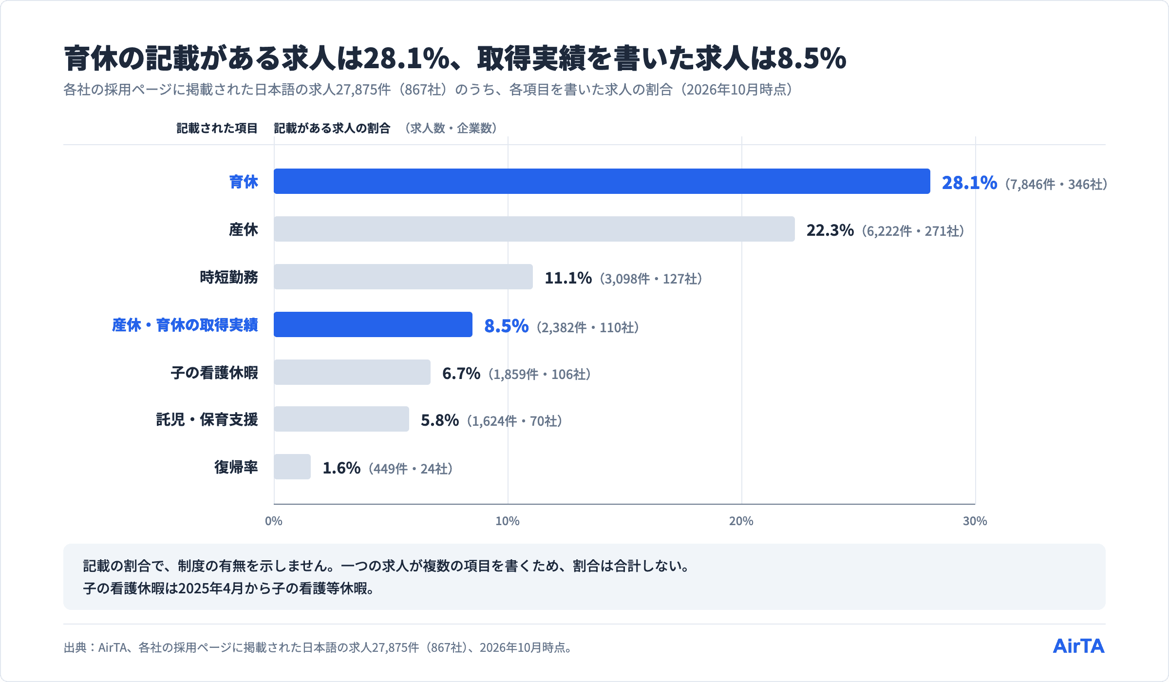 ワーママの転職で確認する求人の記載：育休28.1%、産休22.3%、時短勤務11.1%、産休・育休の取得実績8.5%、子の看護休暇6.7%、託児・保育支援5.8%、復帰率1.6%