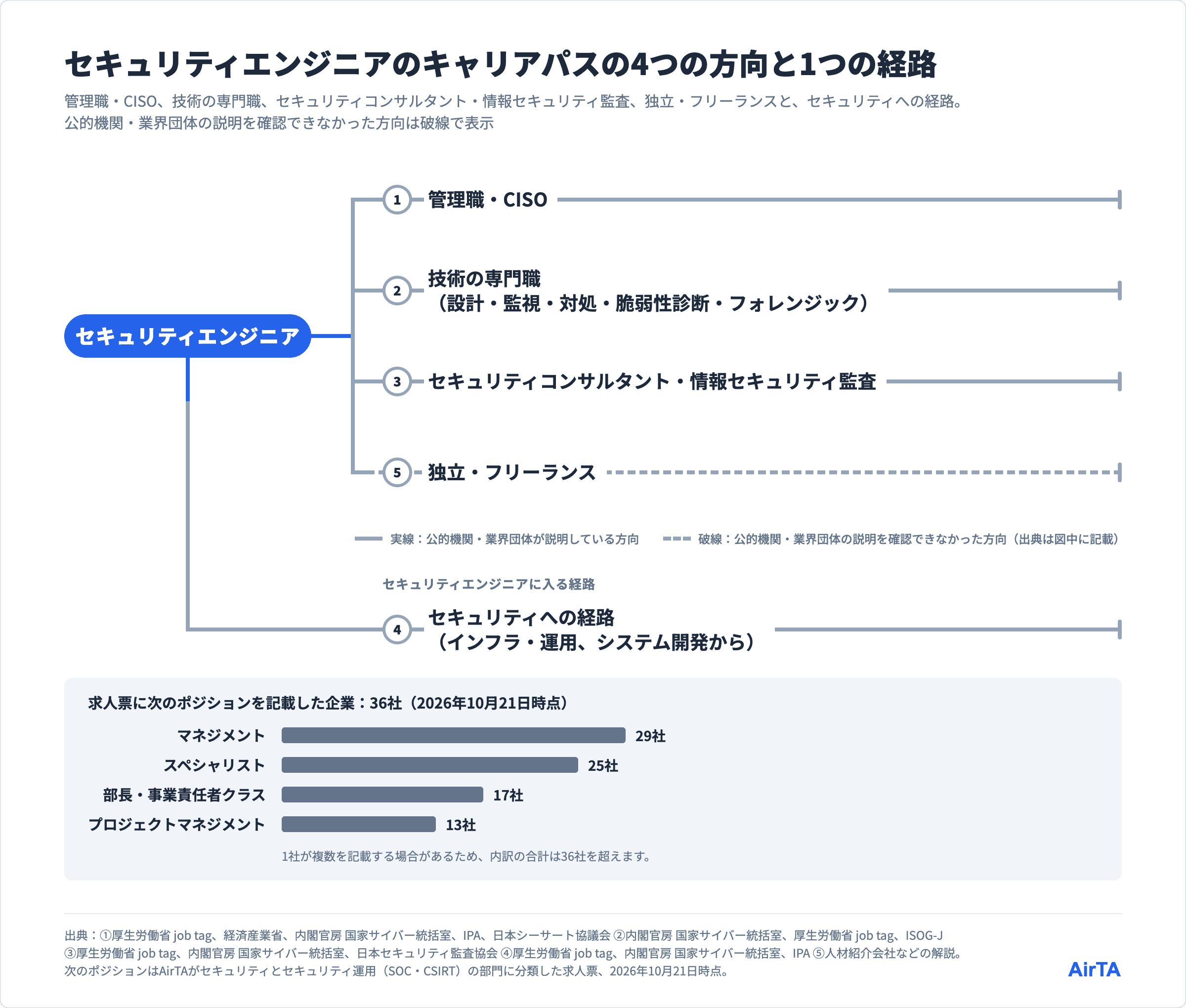 セキュリティエンジニアのキャリアパスの路線図、4つの方向と1つの経路、破線は公的な説明を確認できなかった独立・フリーランス