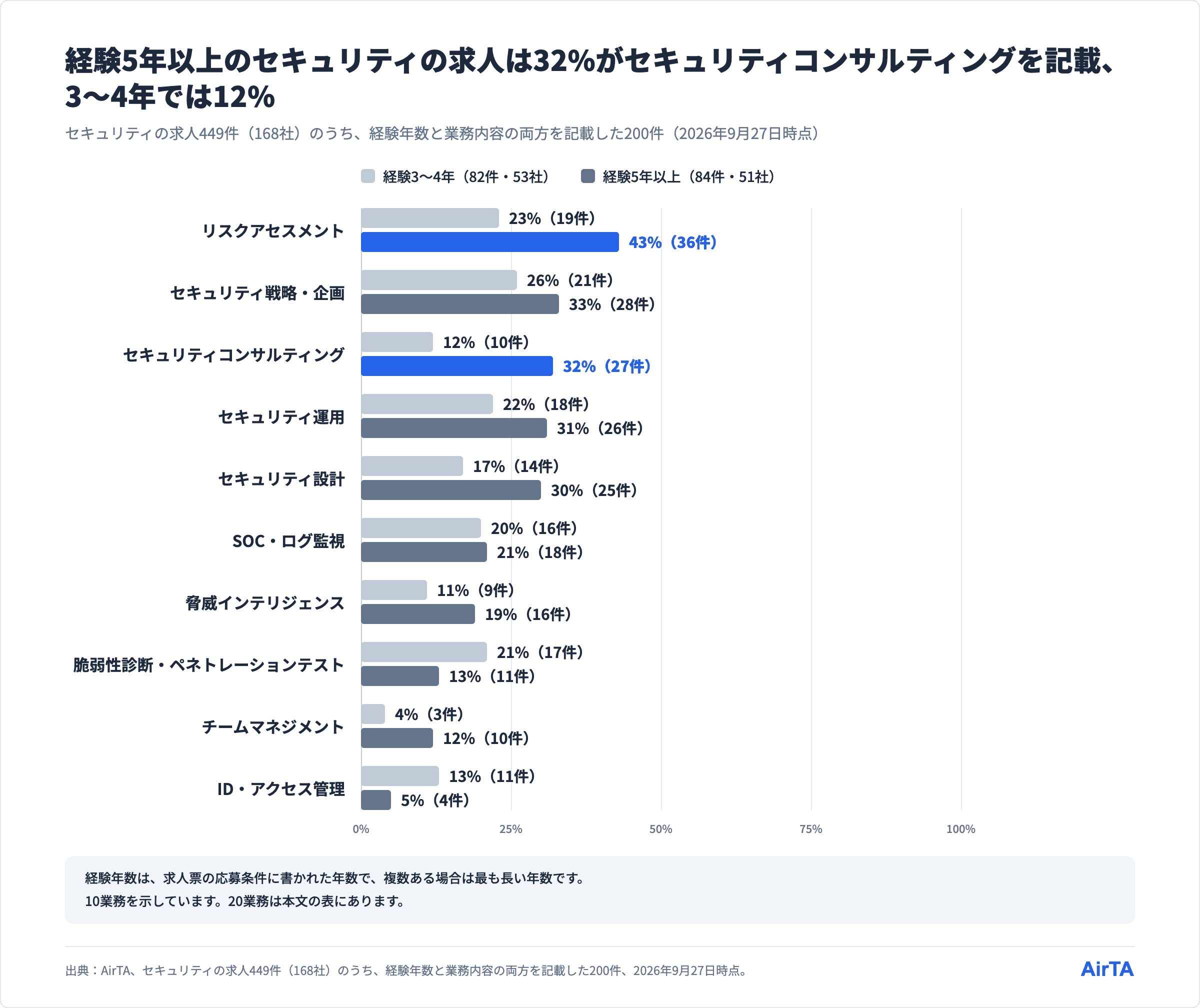 セキュリティの求人が記載する業務の割合（経験3〜4年と5年以上）、セキュリティコンサルティングは12%（10件）と32%（27件）、リスクアセスメントは23%（19件）と43%（36件）