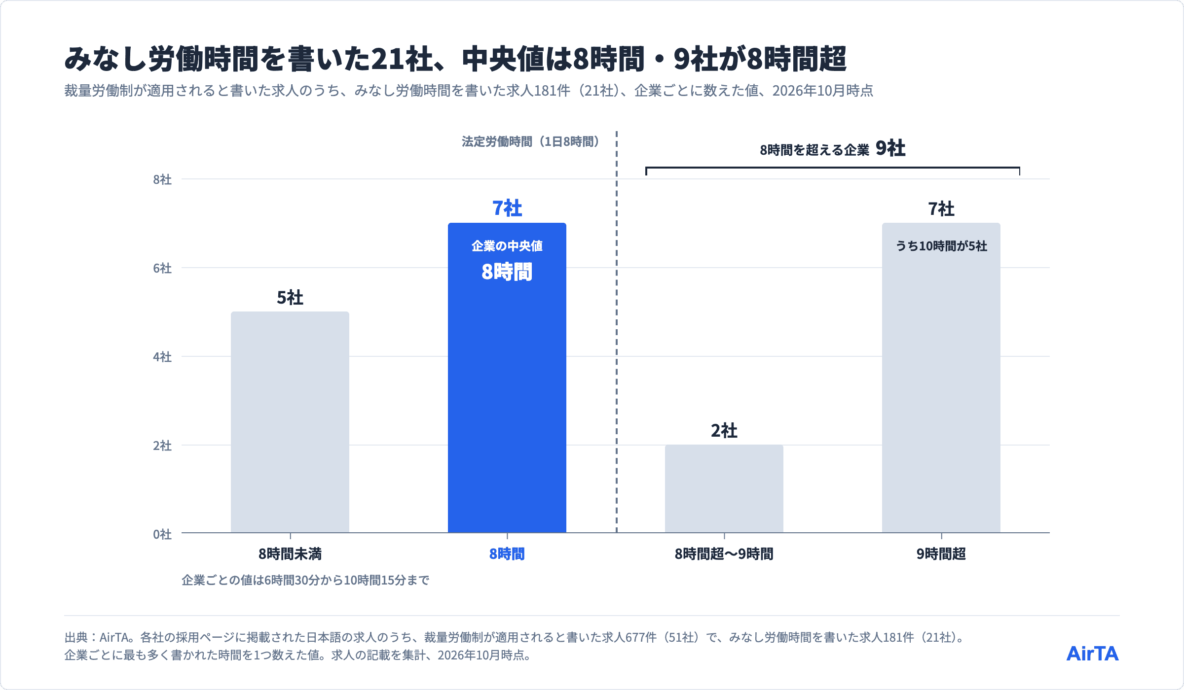 求人に書かれたみなし労働時間を企業ごとに数えた分布。21社のうち8時間が7社、10時間が5社、8時間未満が5社、8時間を超える企業が9社。中央値は8時間。2026年10月時点