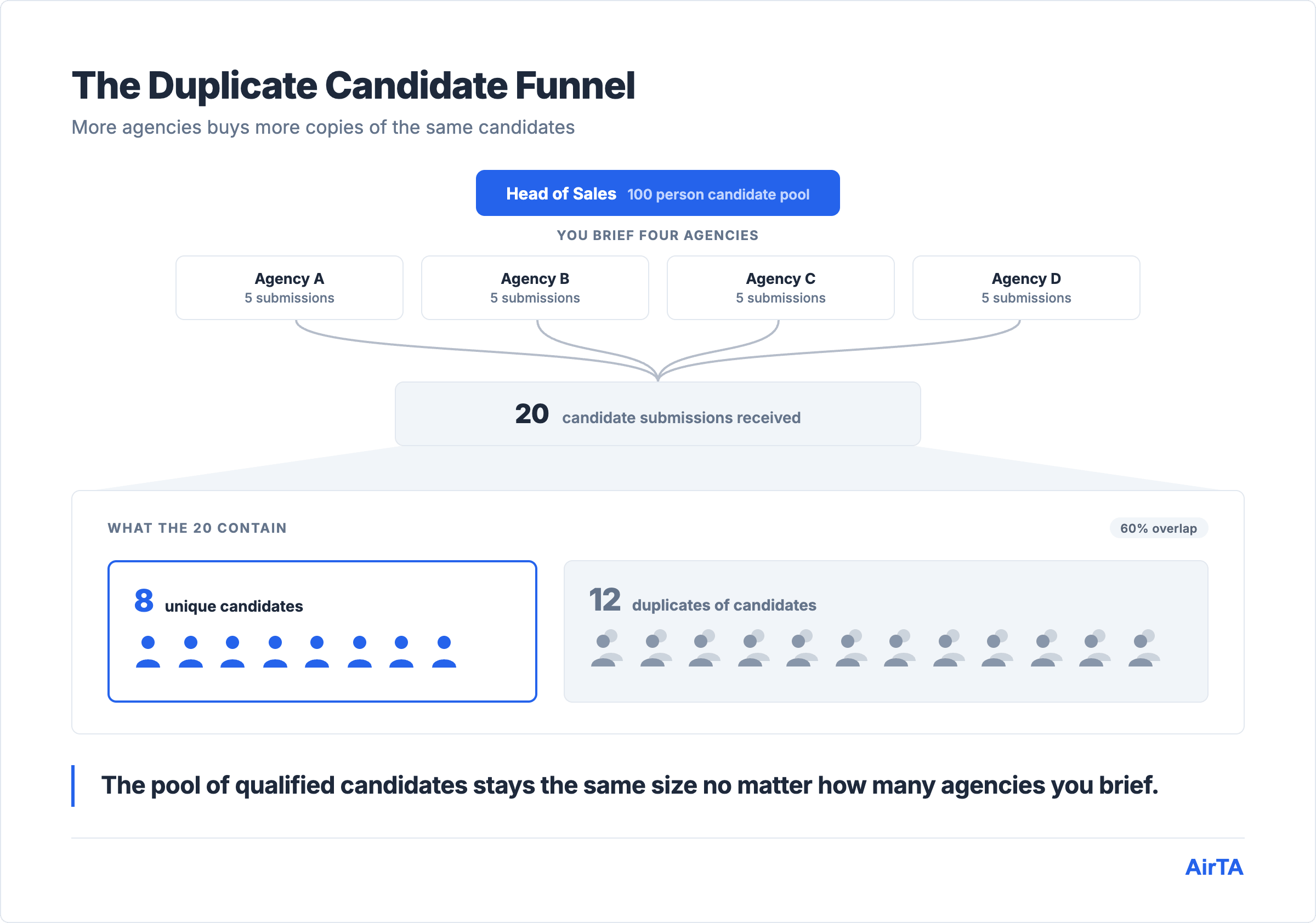 Funnel showing 20 agency submissions resolve to 8 real candidates and 12 duplicates.