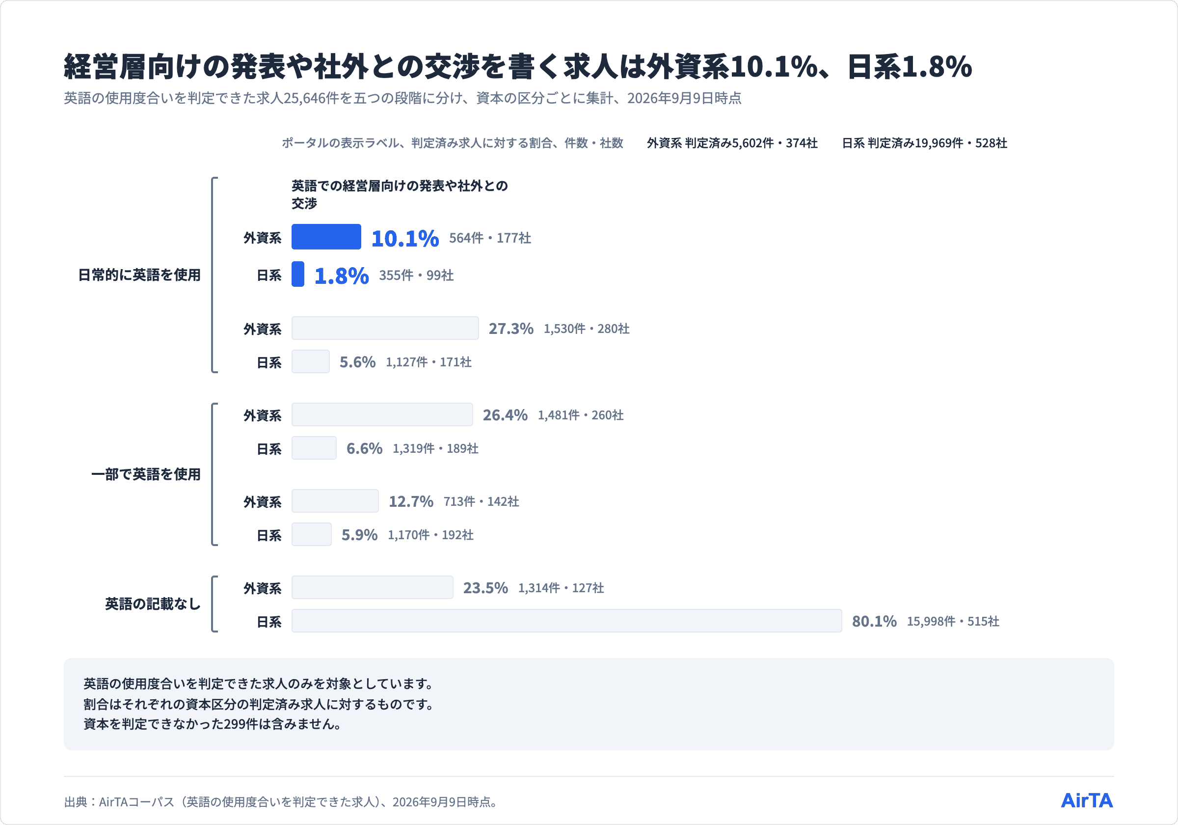 英語のレベルで求人と年収はどう変わるか