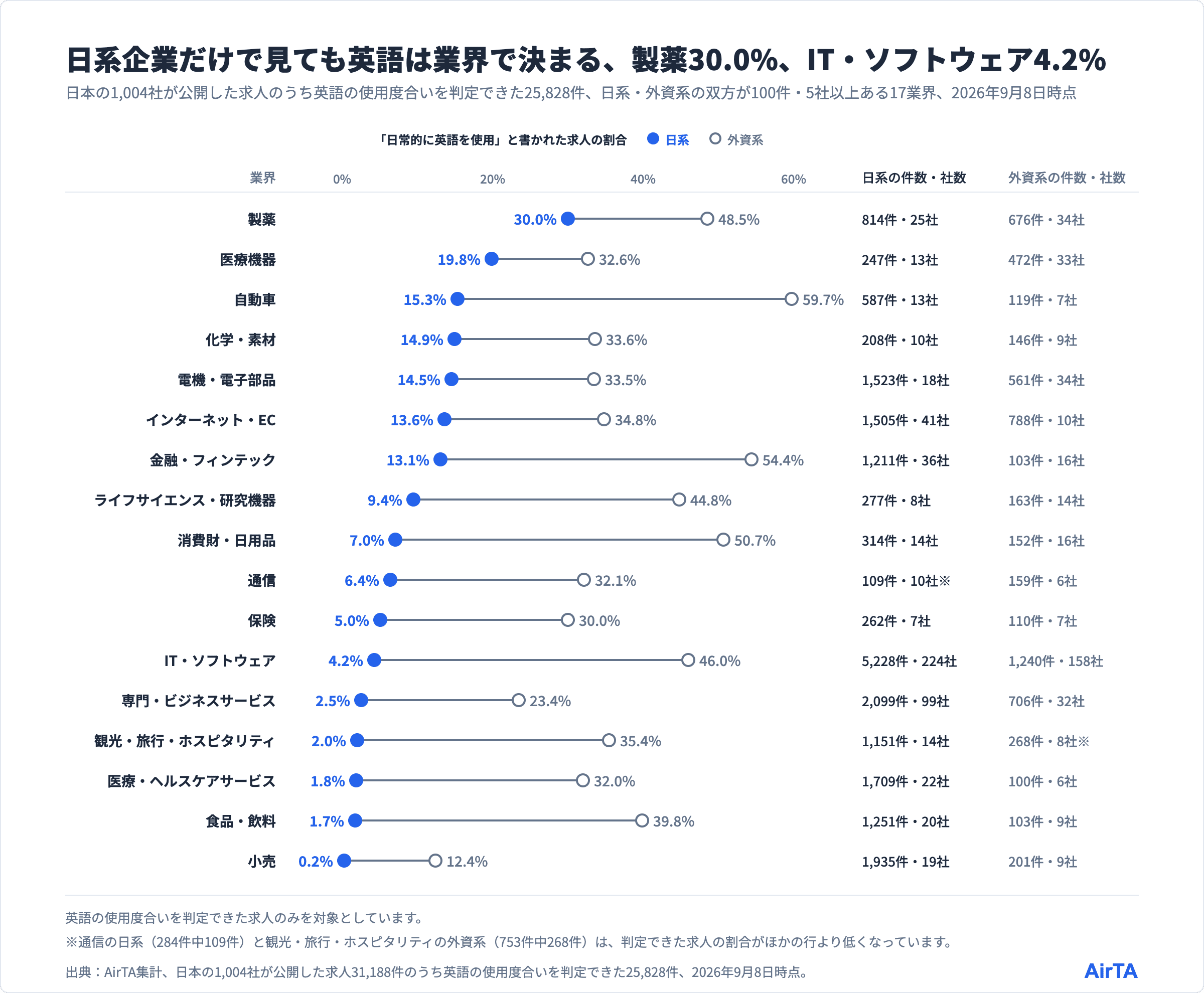 日系企業だけで見ると製薬30.0%、IT・ソフトウェア4.2%