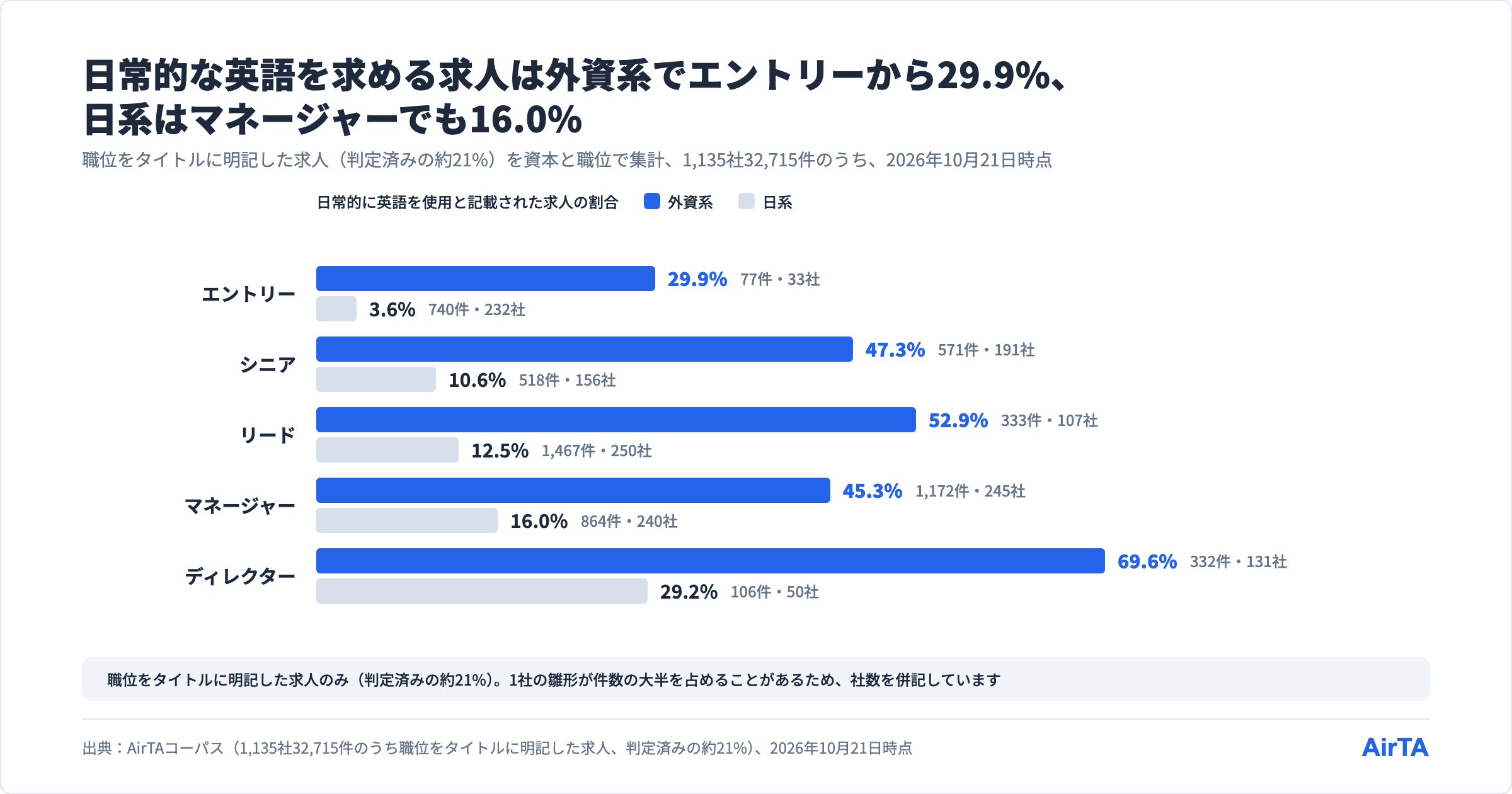 日常的な英語を求める求人は外資系で職位を問わず多く、日系はマネージャーでも16.0%