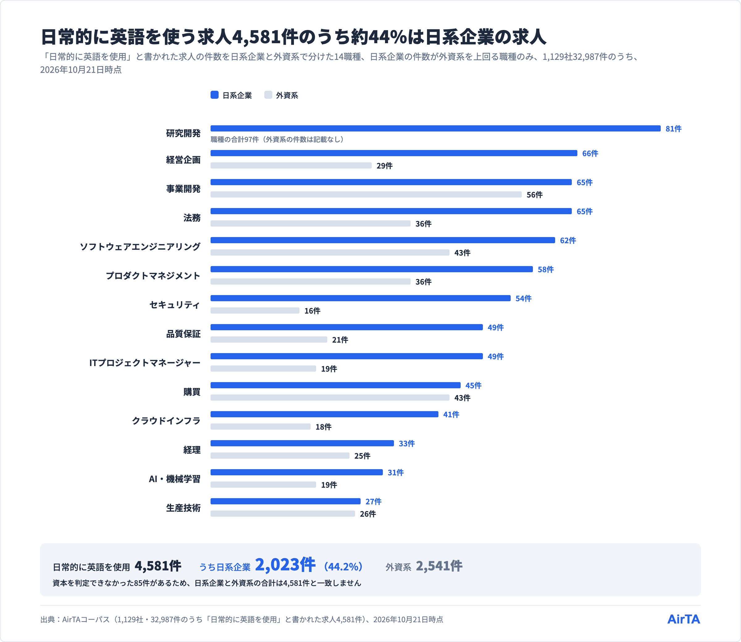 日常的に英語を使う求人4,581件のうち約44%は日系企業の求人