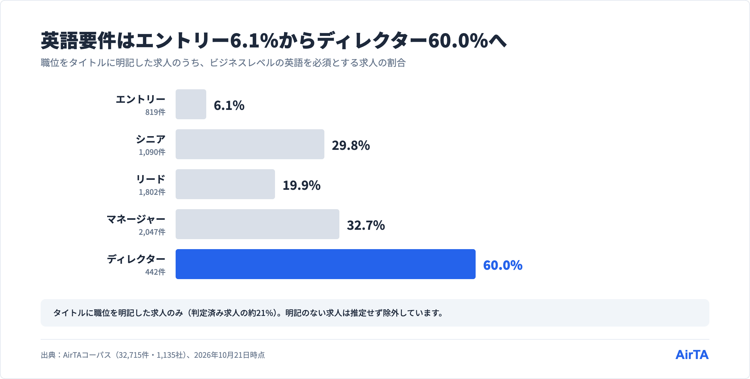 ビジネスレベルの英語を必須とする求人の割合は、エントリー6.1%、シニア29.8%、リード19.9%、マネージャー32.7%、ディレクター60.0%