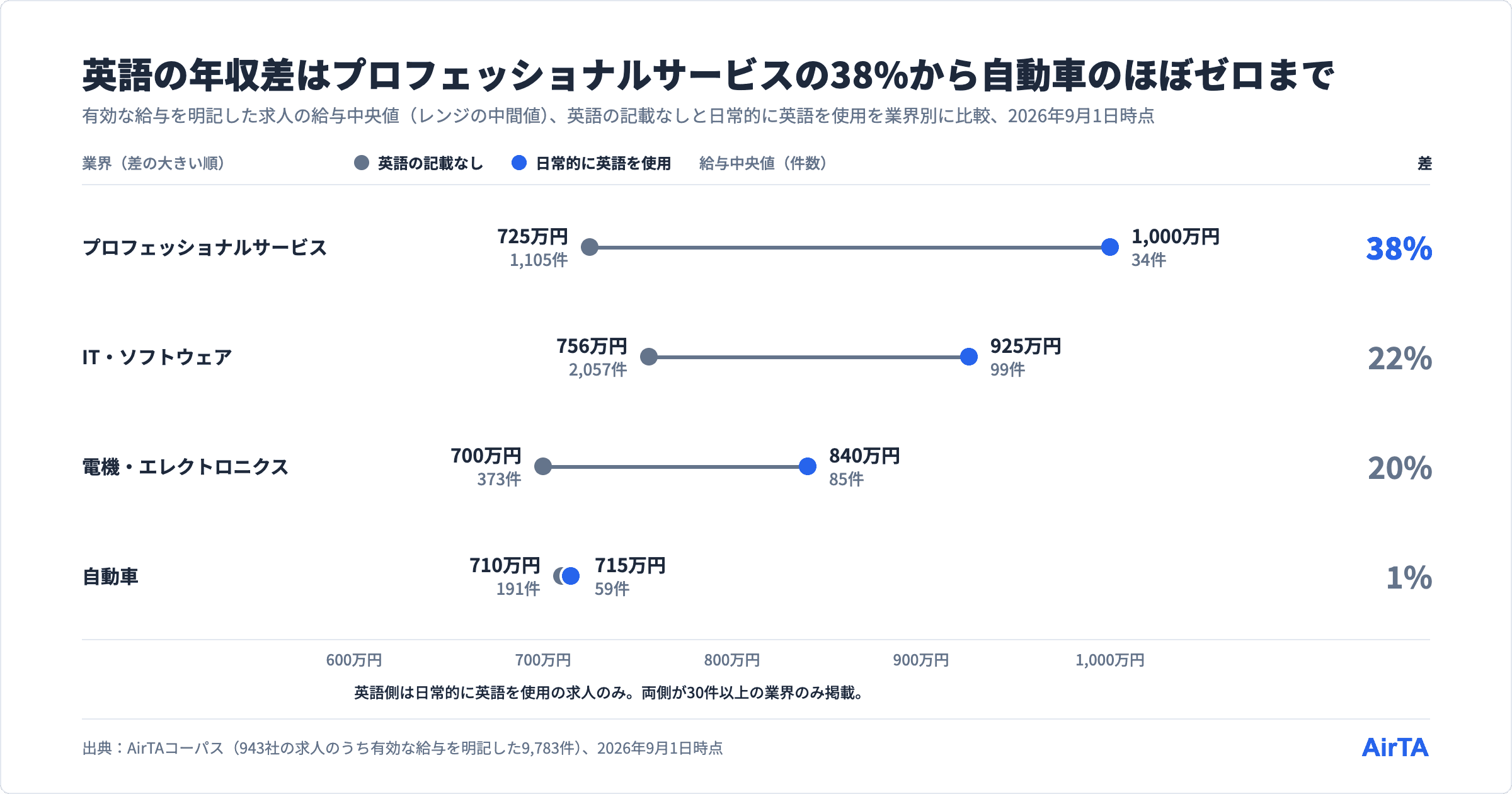 業界別の英語要件による給与中央値の差、プロフェッショナルサービス38%、IT・ソフトウェア22%、電機・エレクトロニクス20%、自動車1%、2026年9月時点