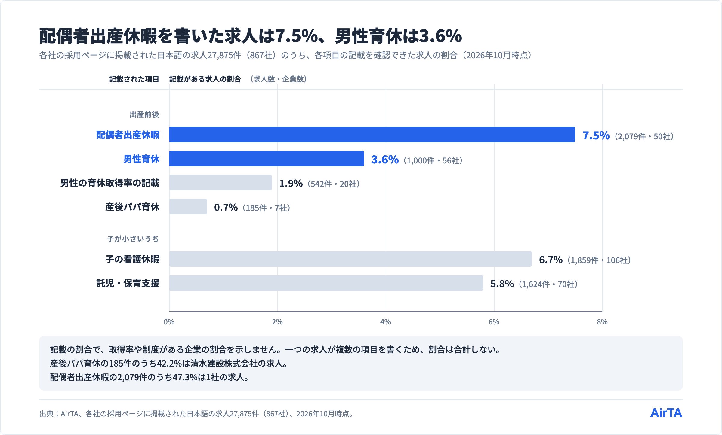 子育て中のパパの転職で確認する求人の記載：配偶者出産休暇7.5%、男性育休3.6%、男性の育休取得率の記載1.9%、産後パパ育休0.7%、子の看護休暇6.7%、託児・保育支援5.8%