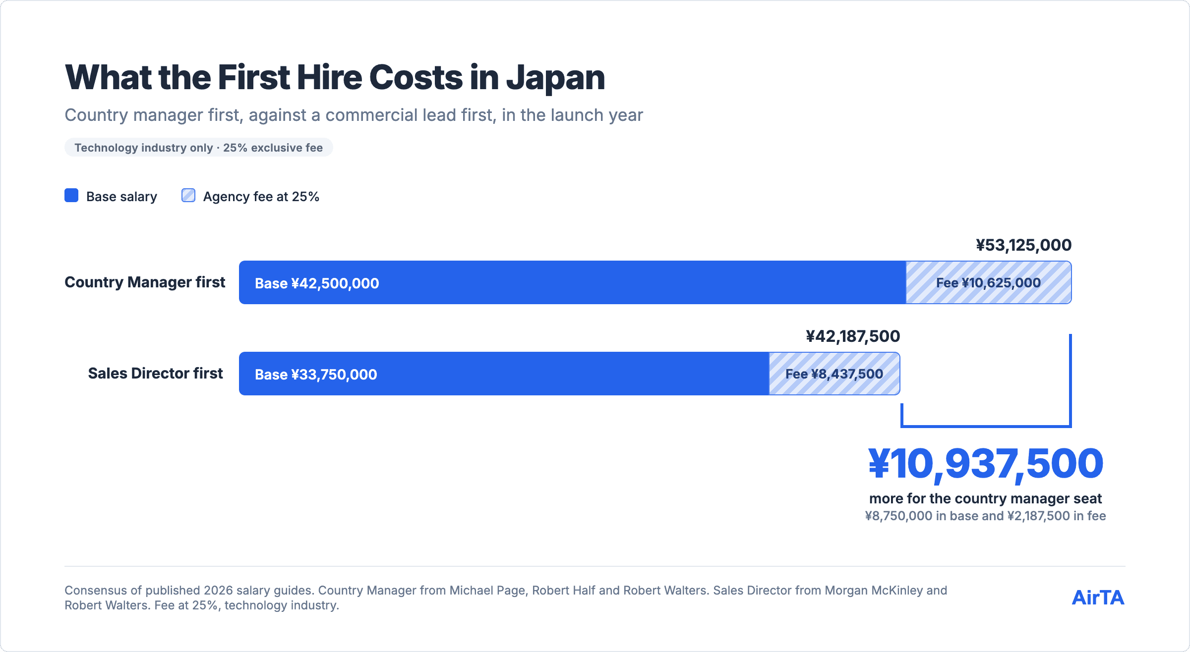 Country manager first costs ¥53,125,000 against ¥42,187,500 for a commercial lead first