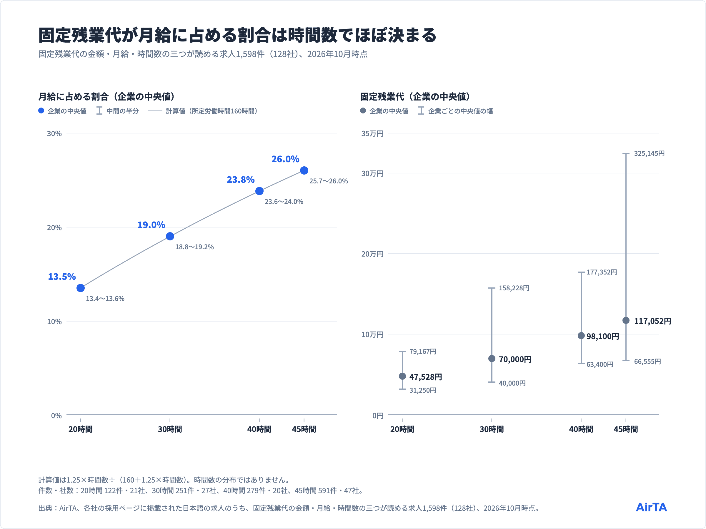 固定残業代が月給に占める割合の企業の中央値は45時間分26.0%、40時間分23.8%、30時間分19.0%、20時間分13.5%で、同じ45時間分でも固定残業代の企業の中央値は66,555円から325,145円まで差がある