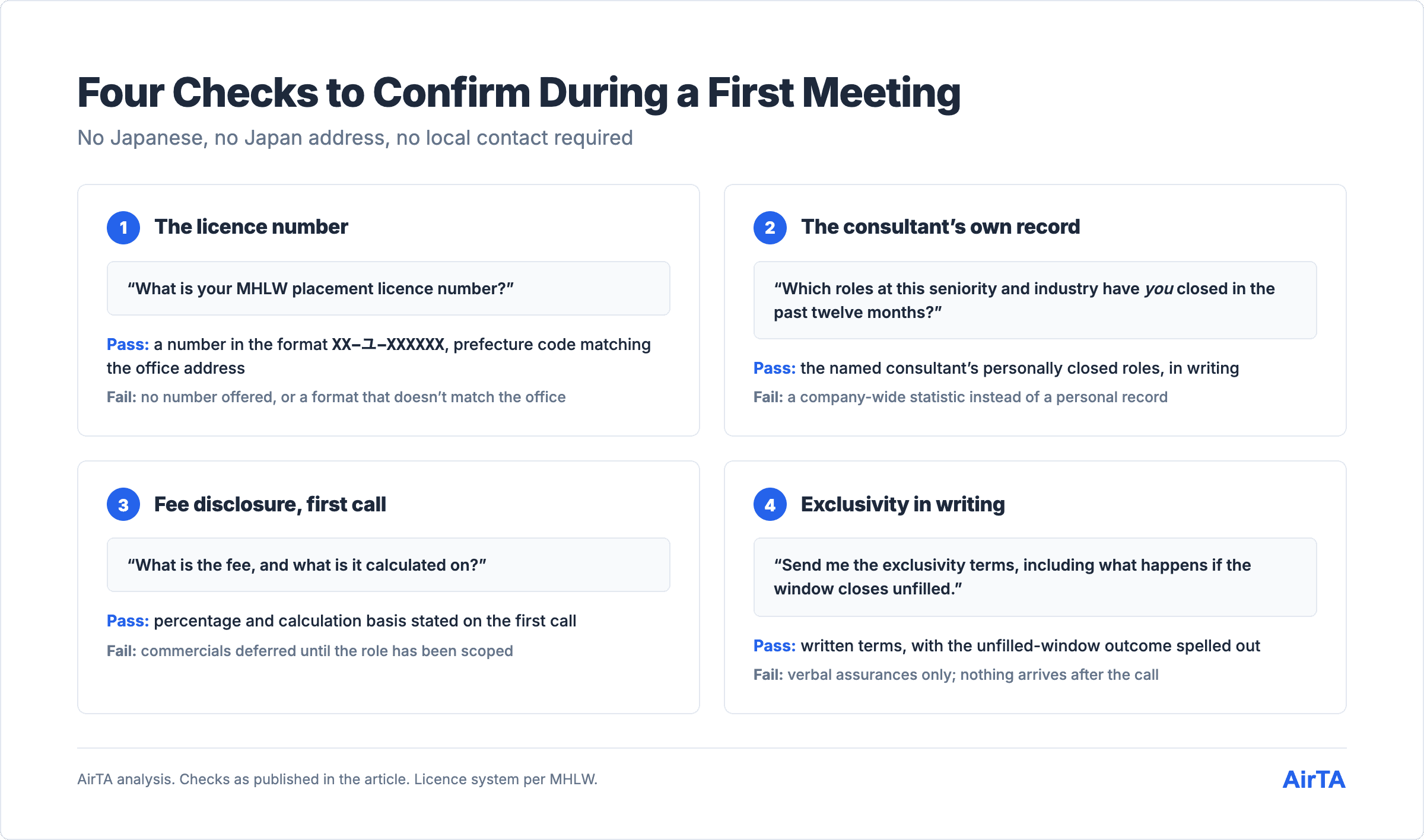 Four agency checks for one video call: license number, consultant record, fee disclosure, written exclusivity