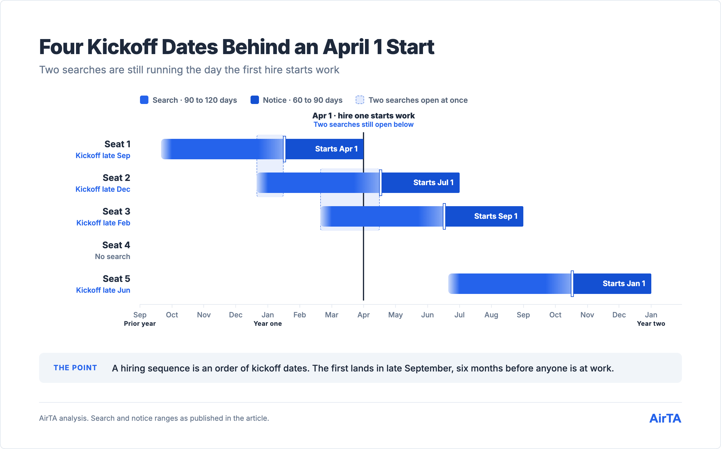 Timeline of four overlapping Japan searches with kickoffs from late September to late June behind an April 1 start