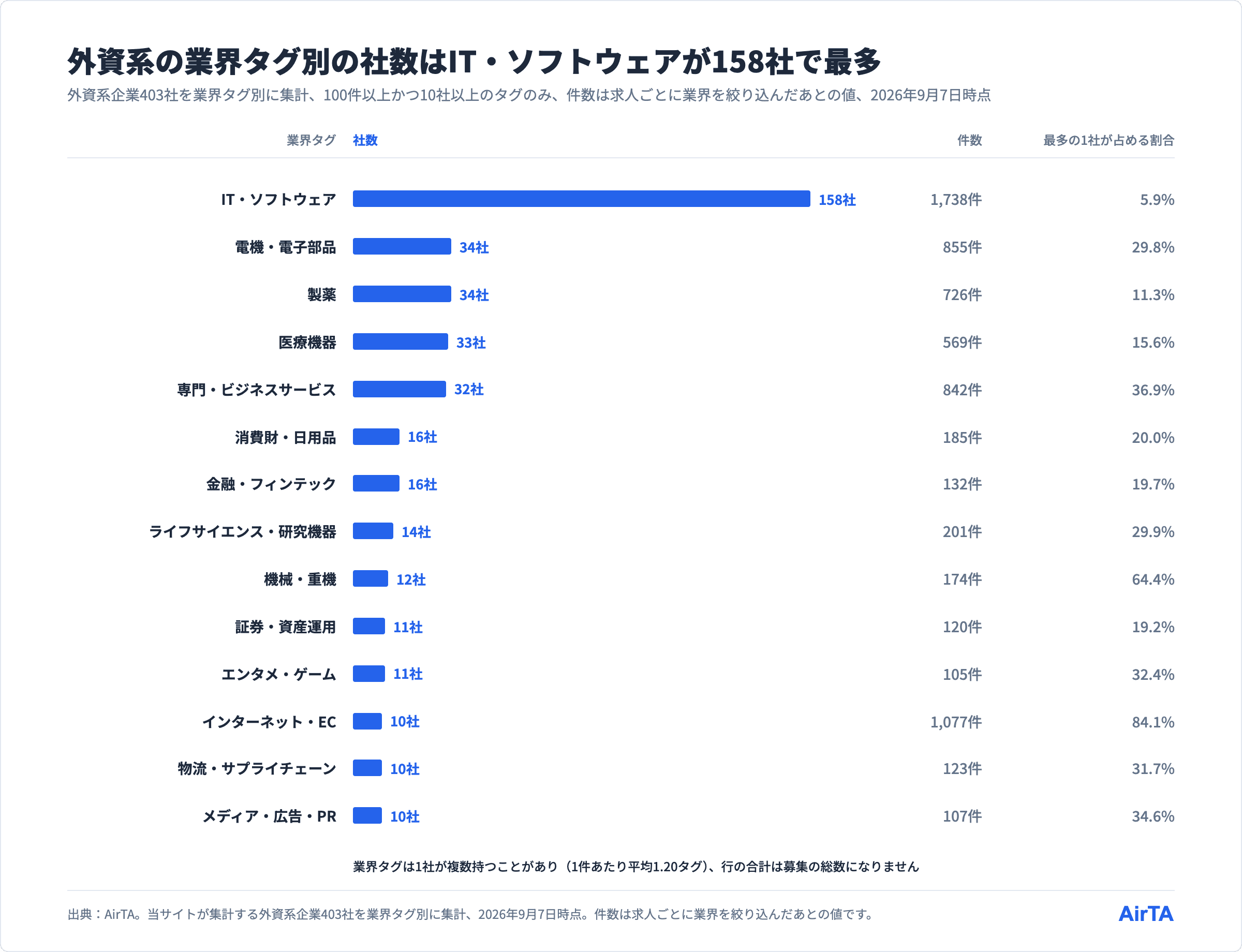 外資系企業の業界タグ別の社数はIT・ソフトウェアが158社で最多