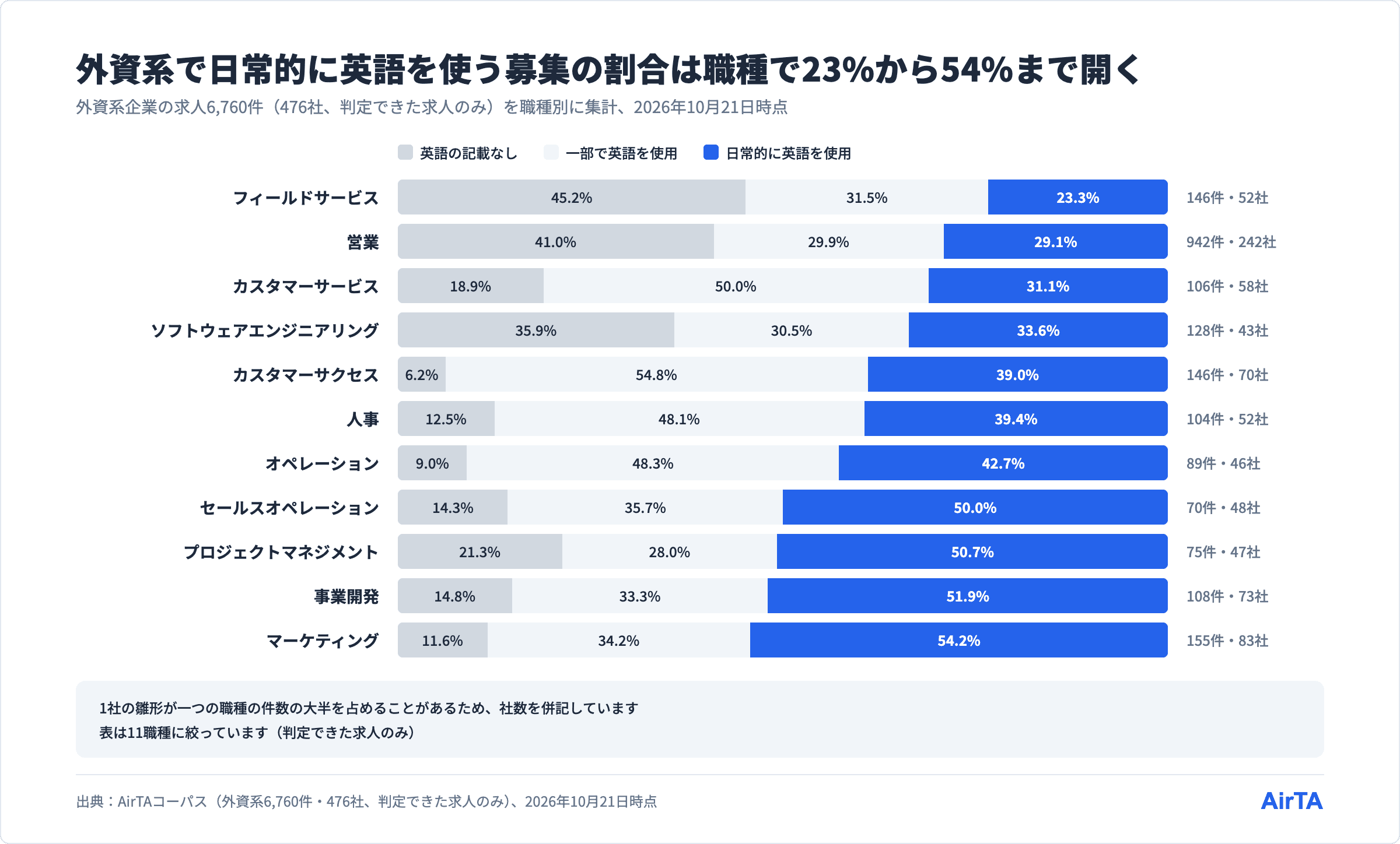 外資系の求人で日常的に英語を使用と書かれた割合は職種で23%から54%