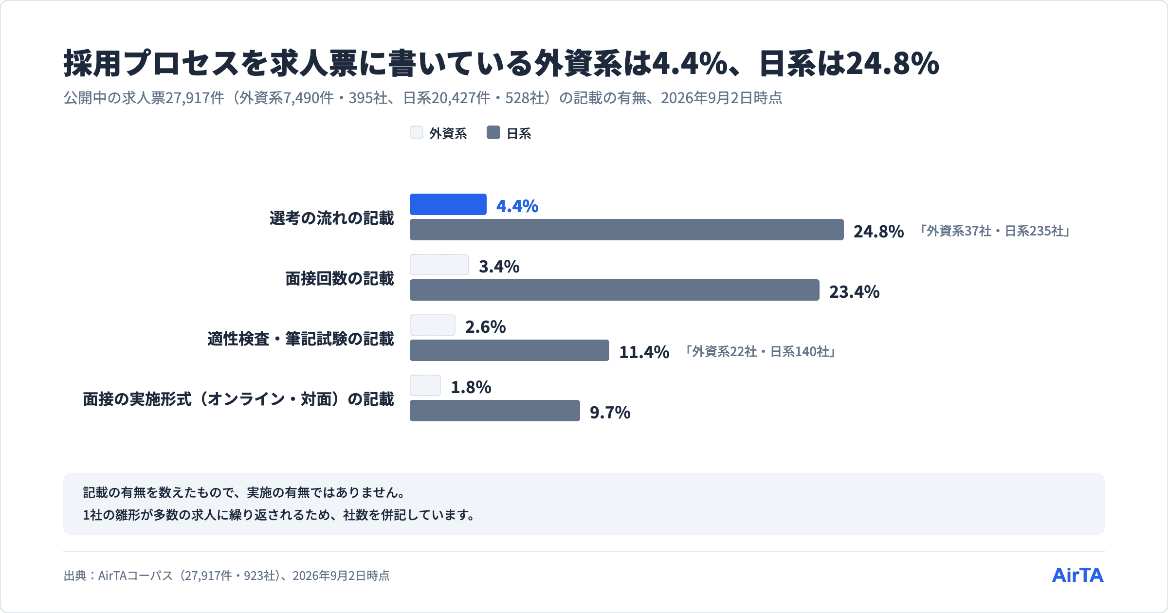 選考の流れを記載する求人は日系24.8%、外資系4.4%。面接回数や適性検査の記載も日系が多い