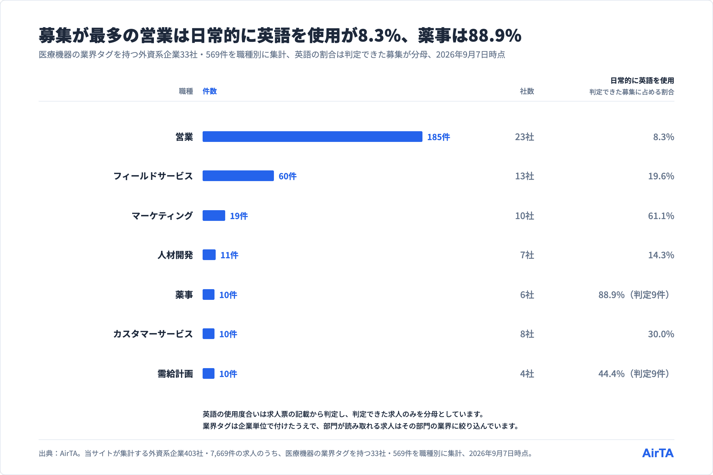 職種別の募集件数と社数、営業185件・23社とフィールドサービス60件・13社、日常的に英語を使用の割合は営業8.3%と薬事88.9%