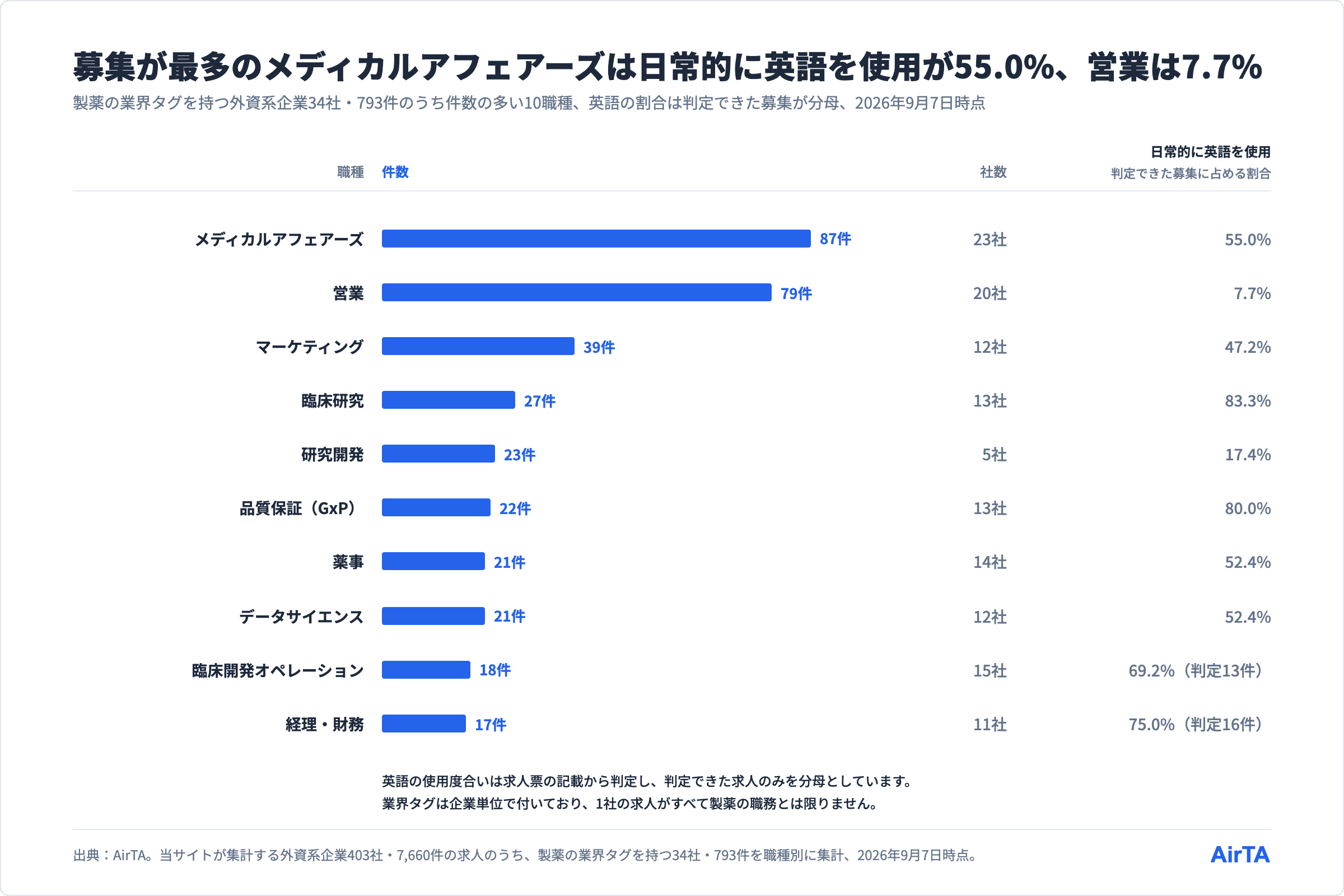 職種別の募集件数と社数、メディカルアフェアーズ86件・23社と営業59件・20社、日常的に英語を使用の割合は営業11.1%と臨床研究80.8%