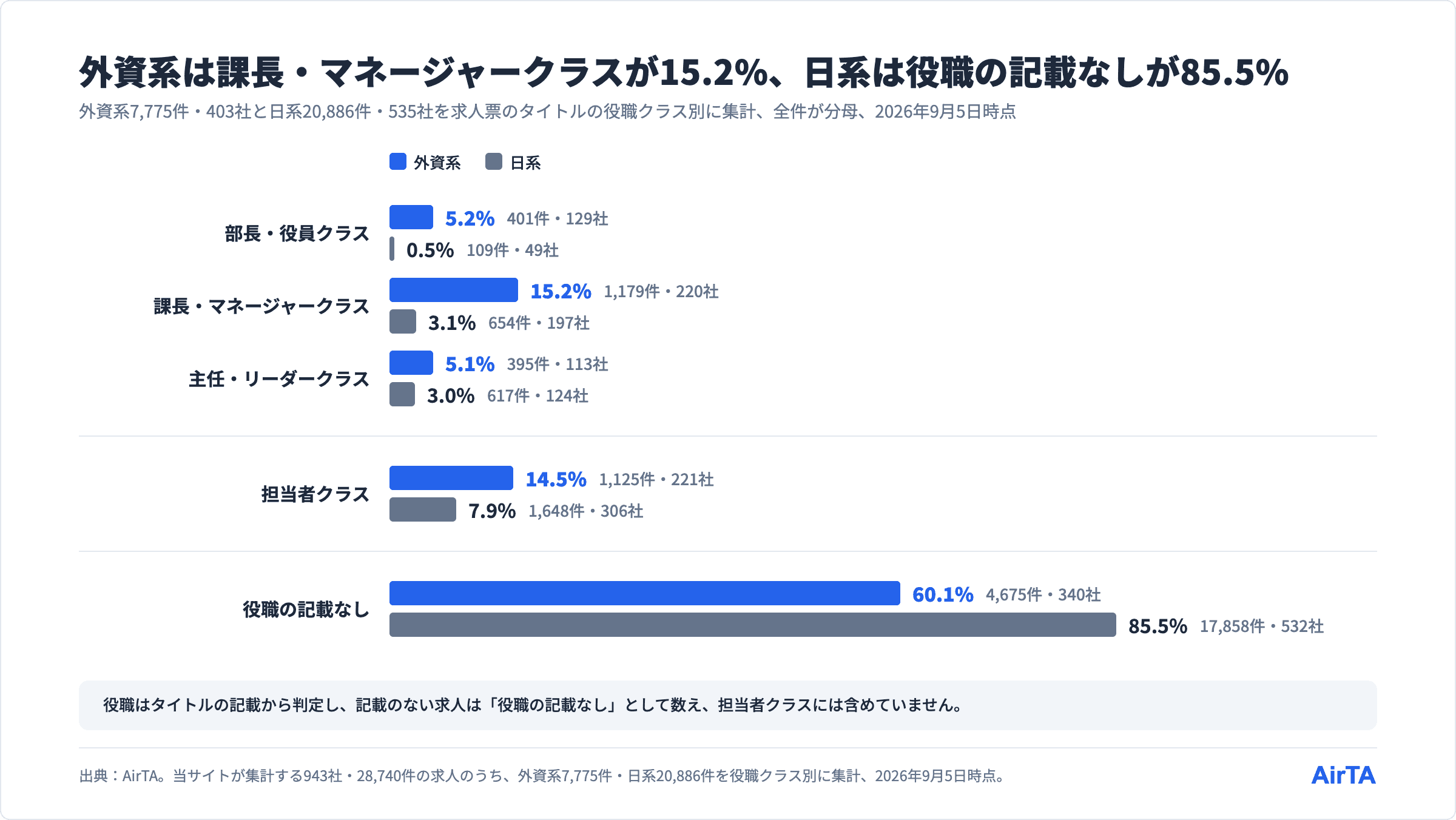 役職クラス別に見た募集の割合、外資系7,775件と日系20,886件の比較