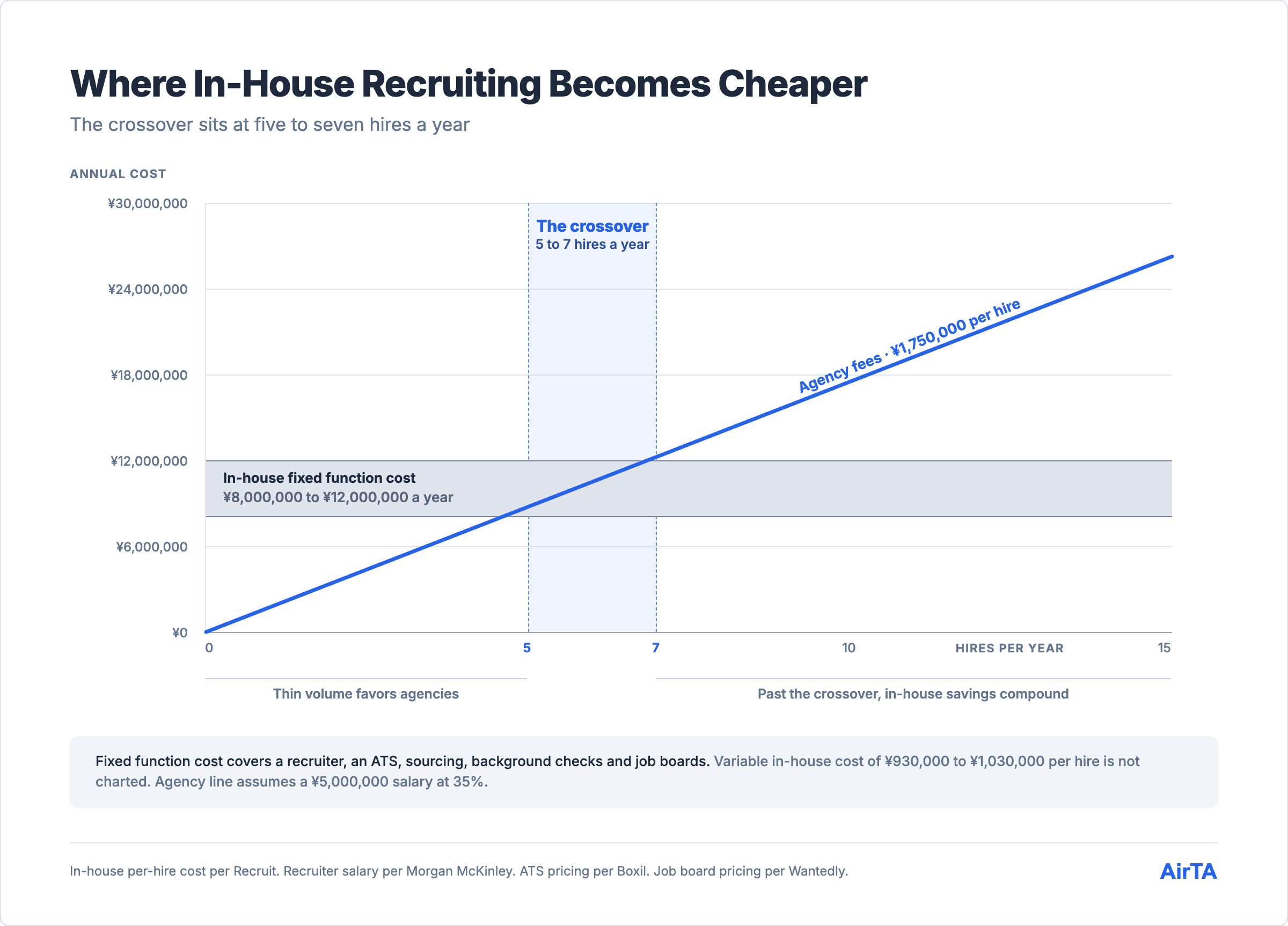 Line chart showing in-house recruiting overtakes agency cost at five to seven hires a year