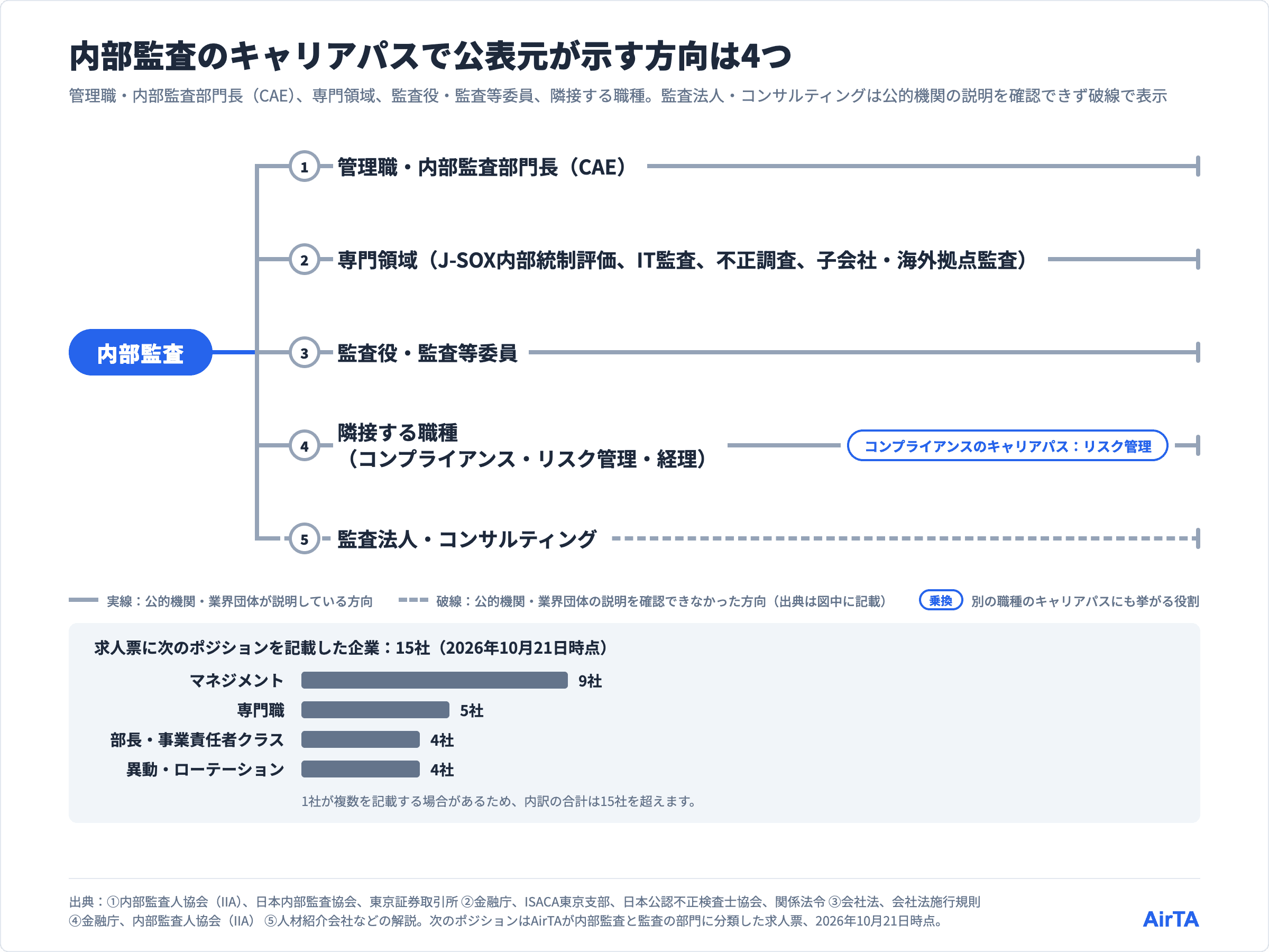 内部監査のキャリアパスの路線図、4つの方向と破線の監査法人・コンサルティング、次のポジションを記載した企業15社