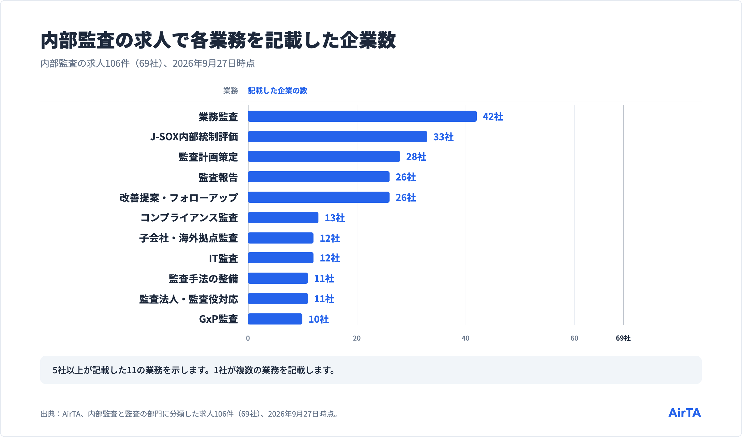 内部監査の求人を出している69社で、5社以上が記載した11の業務それぞれを記載した企業の数