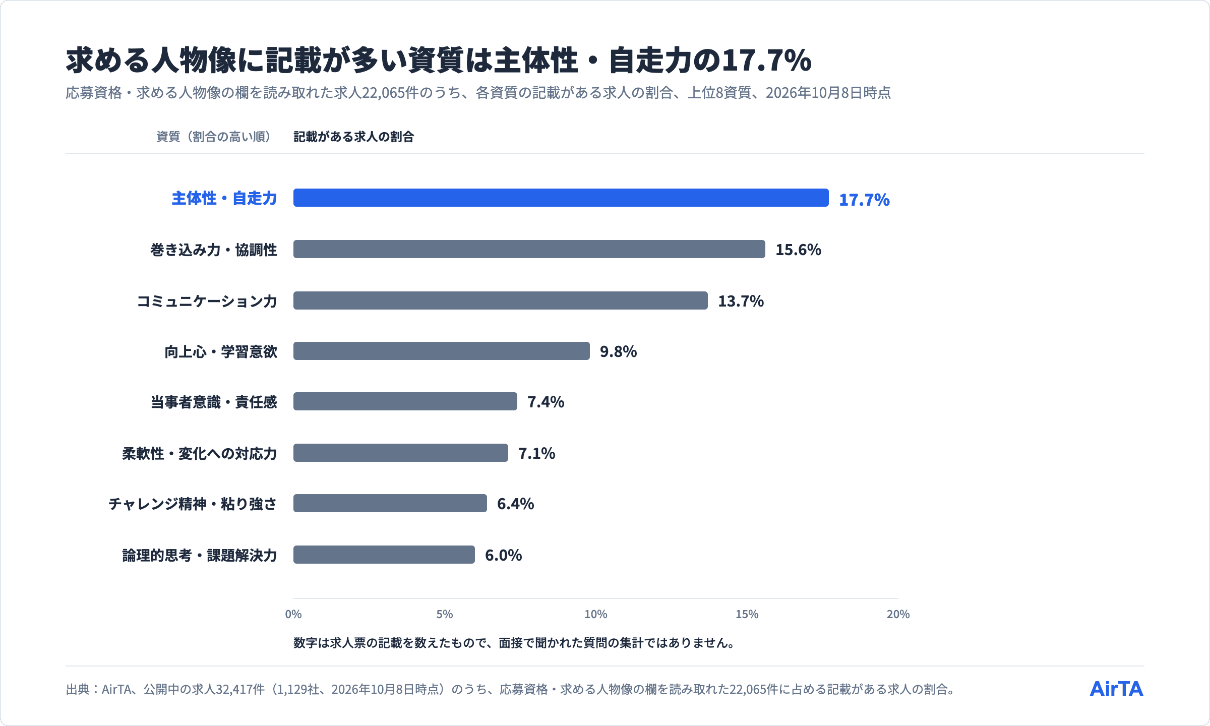 求人票の求める人物像に記載が多い資質は主体性・自走力17.7%、巻き込み力・協調性15.6%、コミュニケーション力13.7%