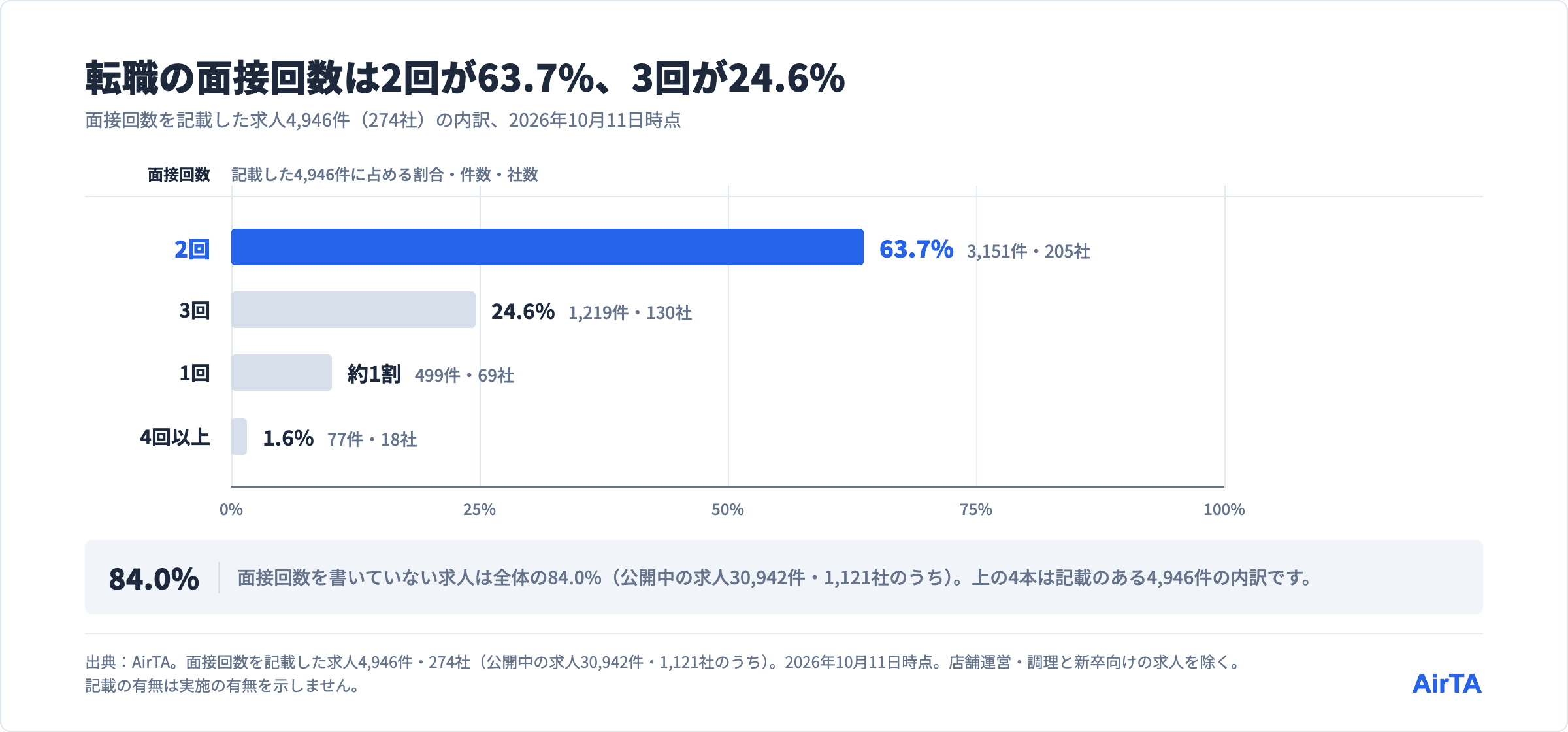 求人票に記載された面接回数は2回が63.7%、3回が24.6%、1回が約1割、4回以上が1.6%（4,946件・274社、2026年10月11日時点）