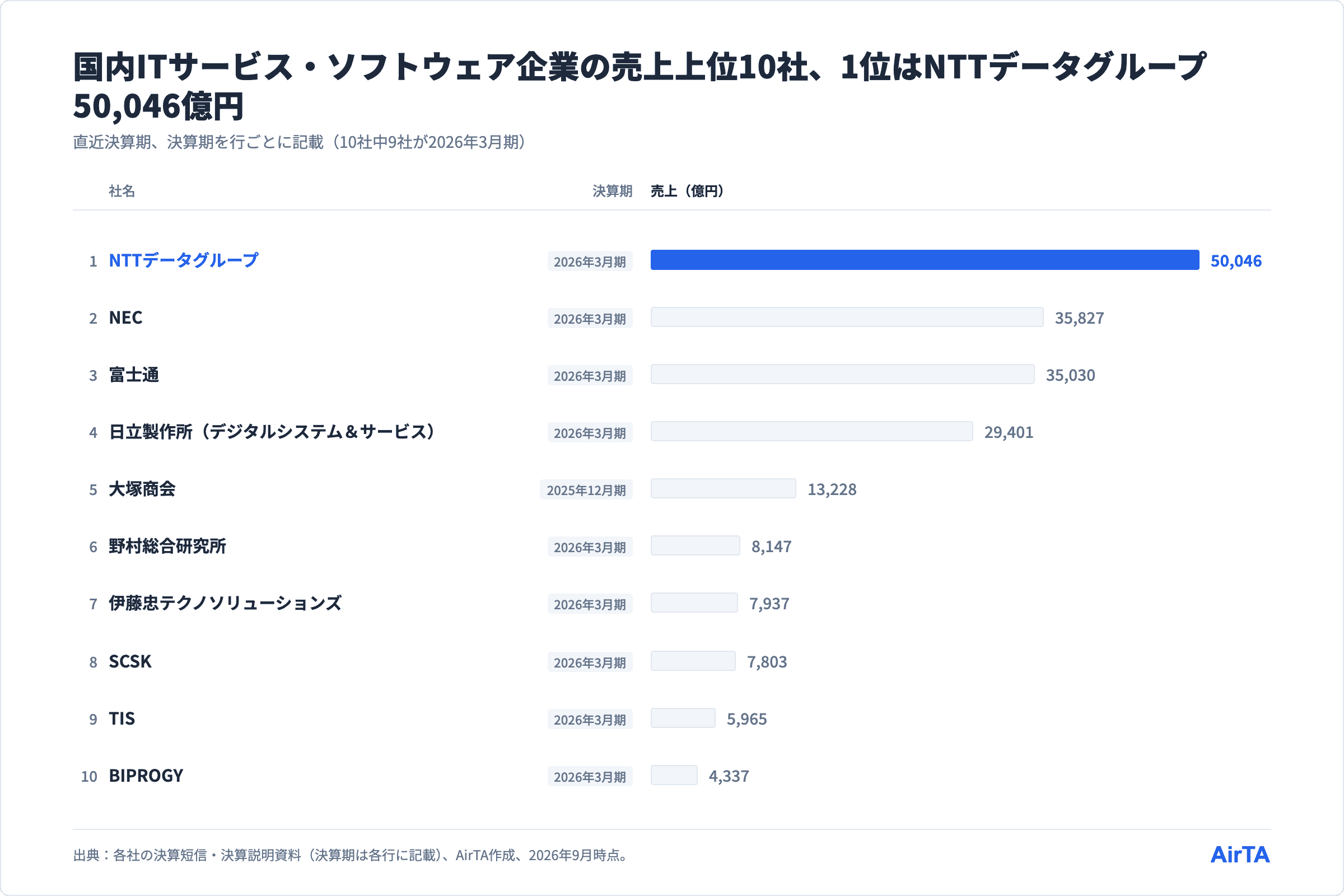 国内のITサービス・ソフトウェア企業の売上上位10社、1位NTTデータグループ50,046億円から10位BIPROGY4,337億円まで、決算期を行ごとに記載