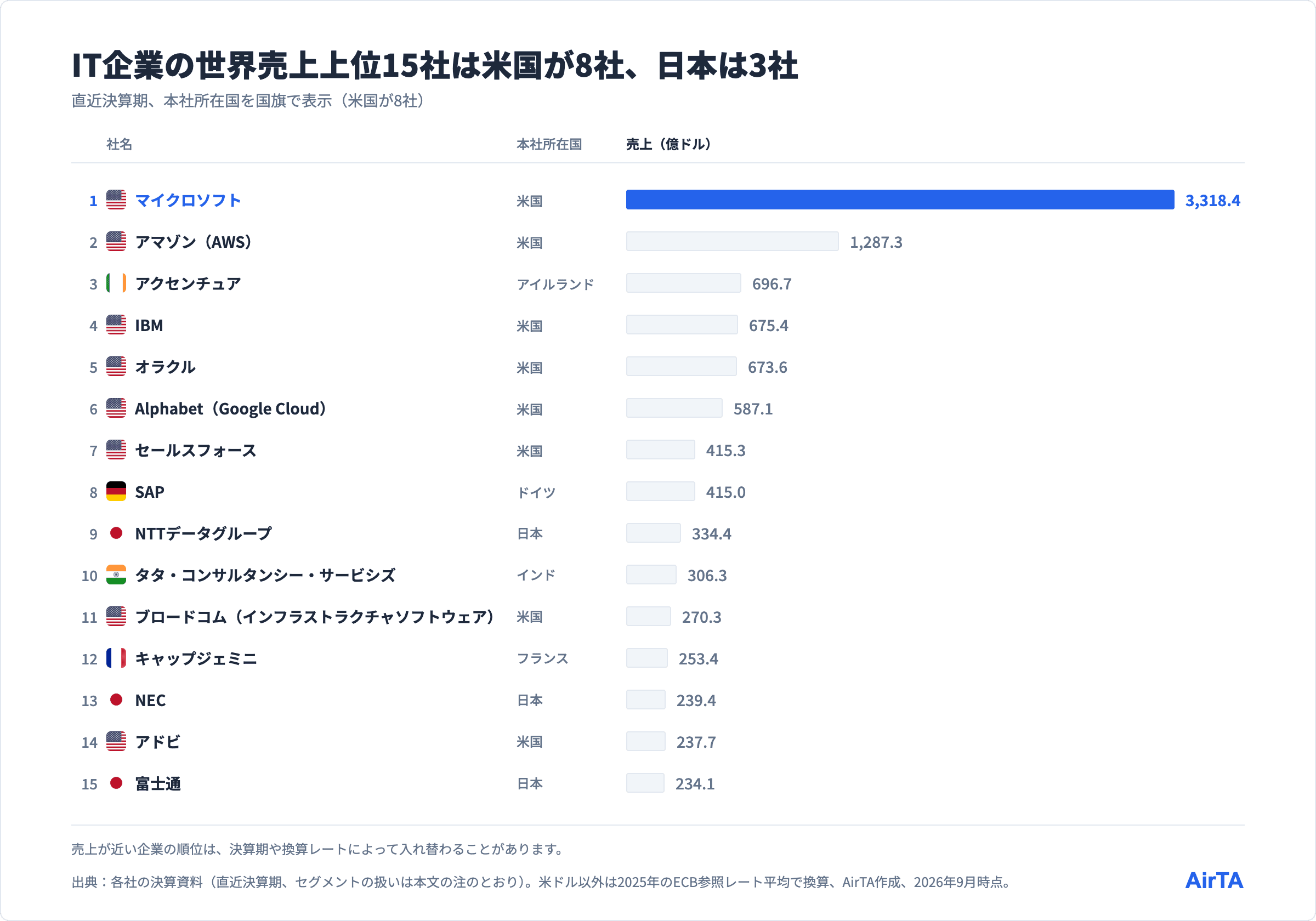 IT企業の世界売上上位15社と本社所在国、1位マイクロソフト3,318.4億ドルから15位富士通234.1億ドルまで、米国が8社