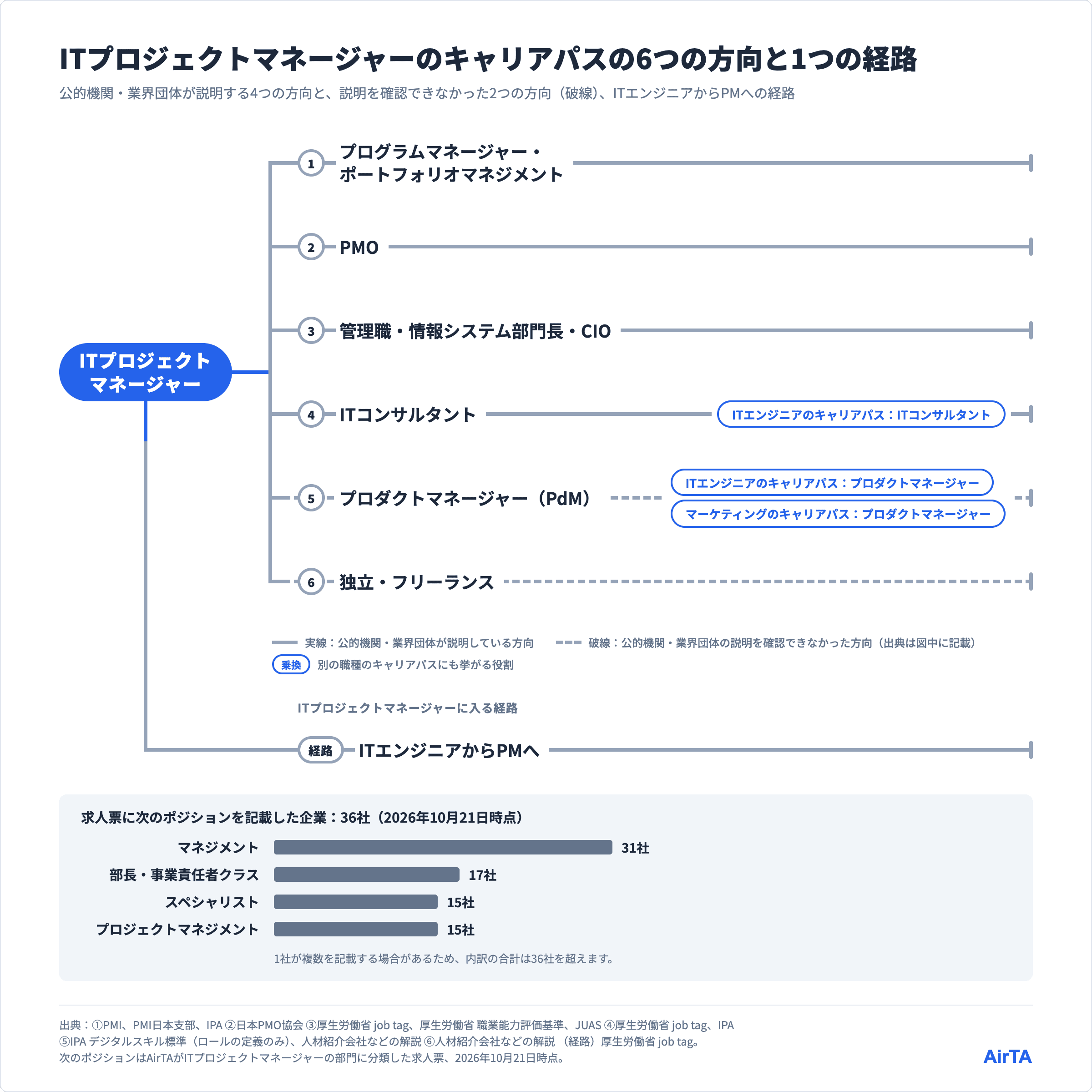 ITプロジェクトマネージャーのキャリアパスの路線図、6つの方向と1つの経路、破線は公的な説明を確認できなかったプロダクトマネージャーと独立・フリーランス