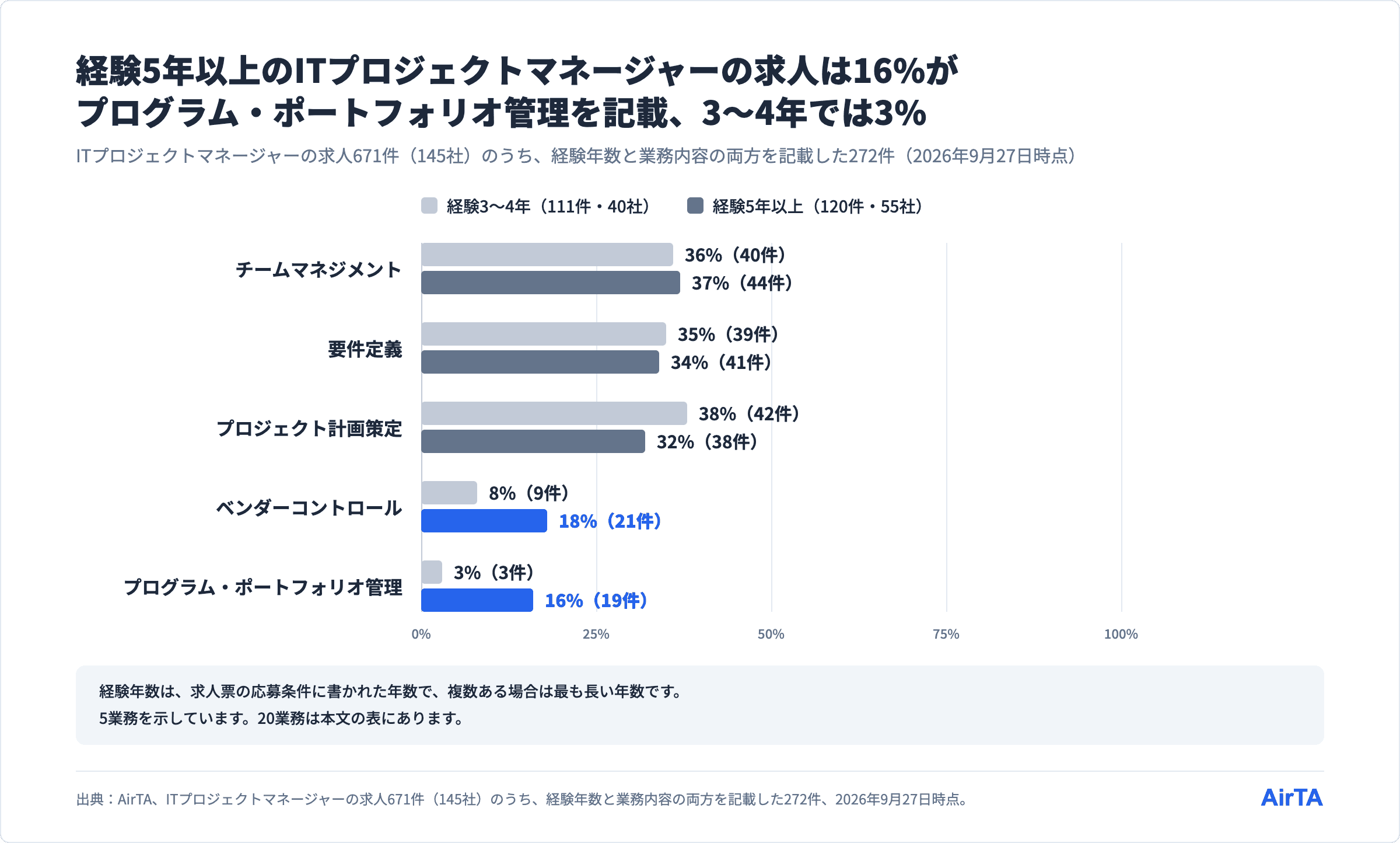 ITプロジェクトマネージャーの求人が記載する業務の割合（経験3〜4年と5年以上）、プログラム・ポートフォリオ管理は3%（3件）と16%（19件）、ベンダーコントロールは8%（9件）と18%（21件）