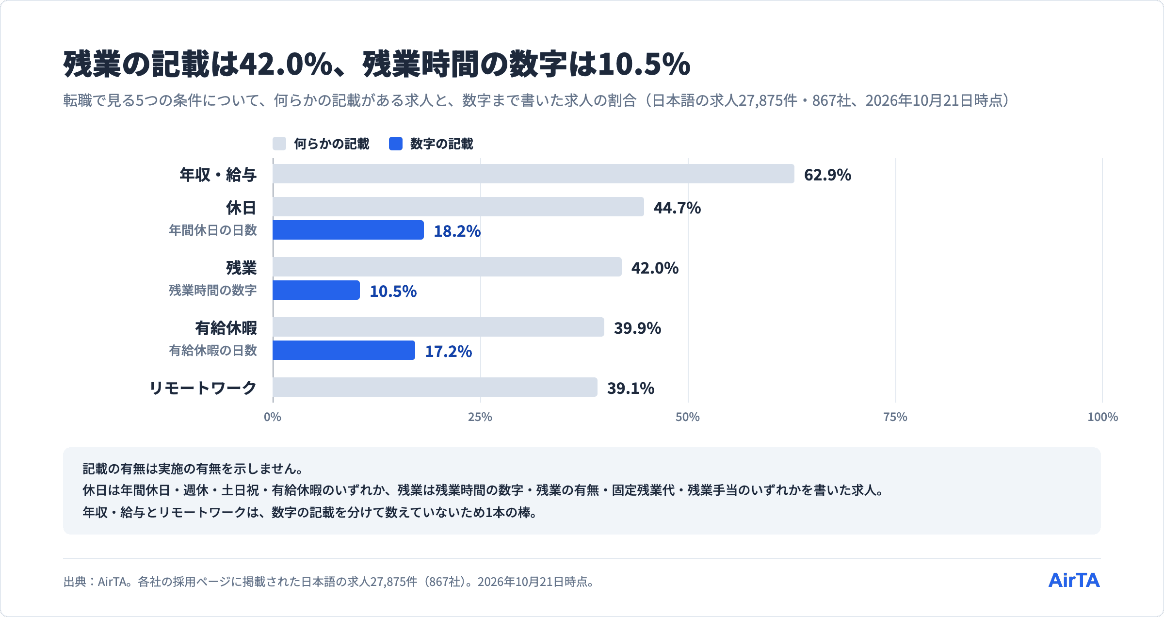 日本語の求人27,875件（2026年10月21日時点）の記載率。何らかの記載は年収62.9%・休日44.7%・残業42.0%・有給休暇39.9%・リモートワーク39.1%、数字は年間休日18.2%・残業時間10.5%・有給休暇の日数17.2%