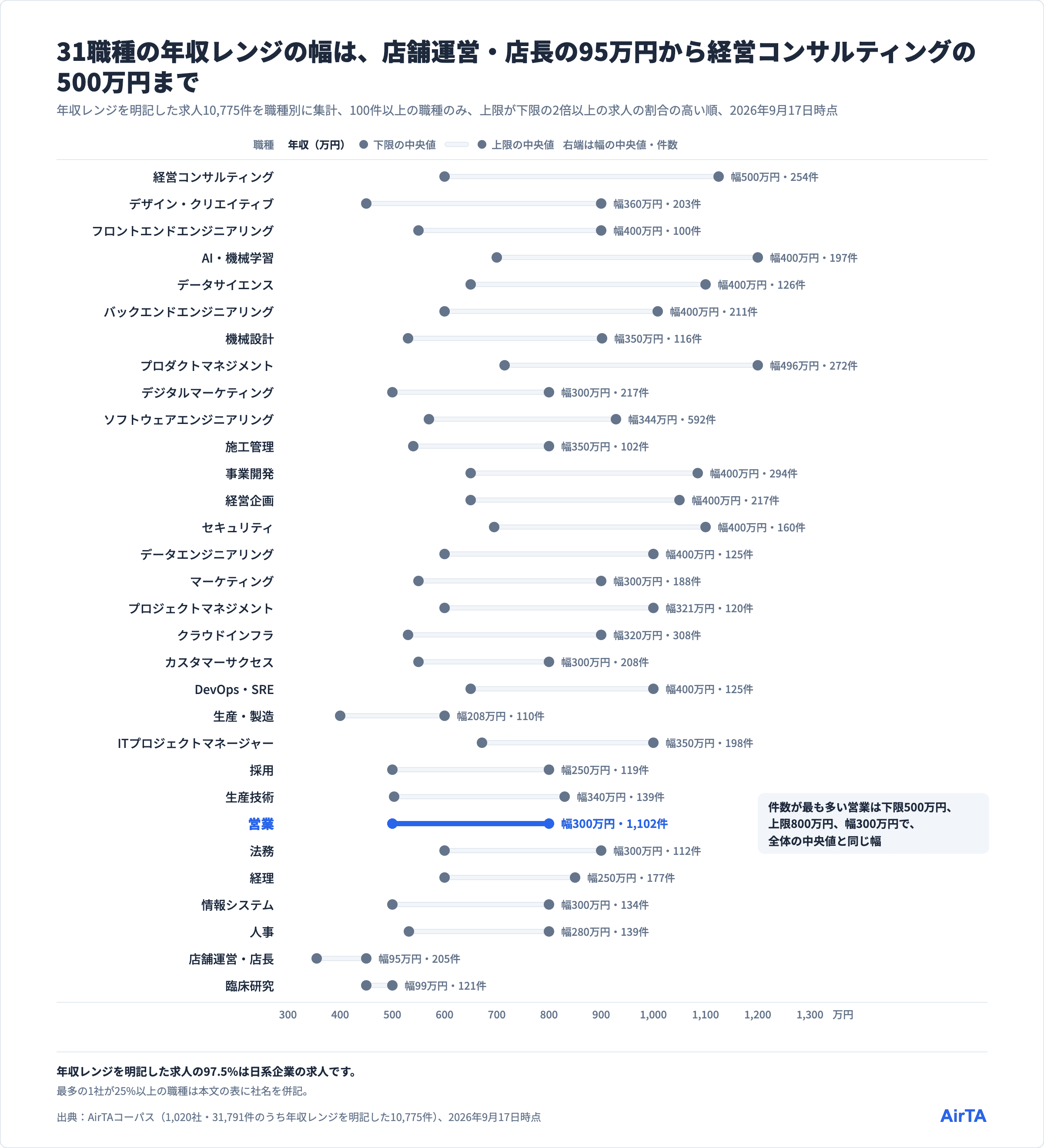 年収レンジを明記した求人が100件以上の31職種の下限と上限の中央値、幅は店舗運営・店長の95万円から経営コンサルティングの500万円まで