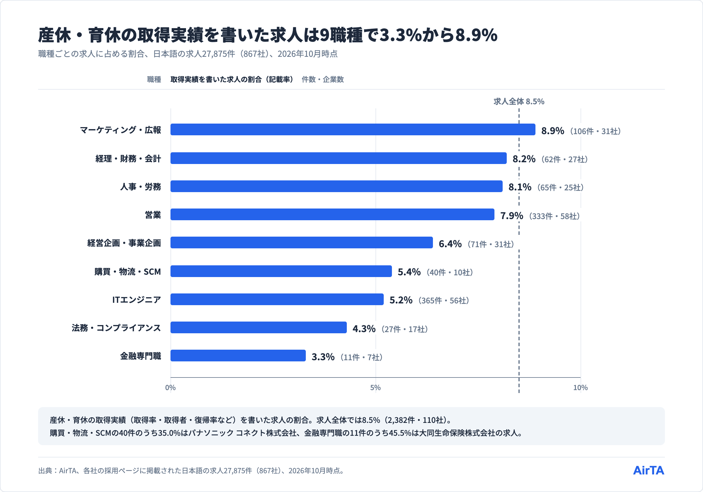 産休・育休の取得実績を書いた求人の割合は、マーケティング・広報8.9%、金融専門職3.3%など9職種で3.3%から8.9%