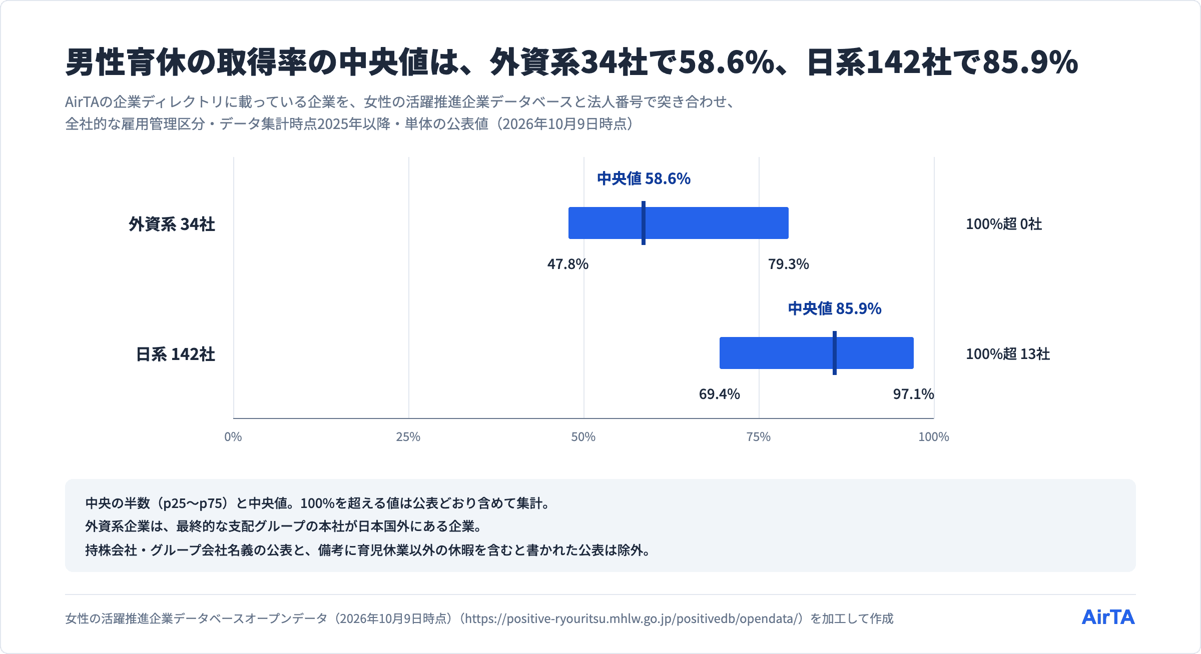 男性育休の取得率の中央の半数と中央値。外資系34社は47.8〜79.3%で中央値58.6%、日系142社は69.4〜97.1%で中央値85.9%