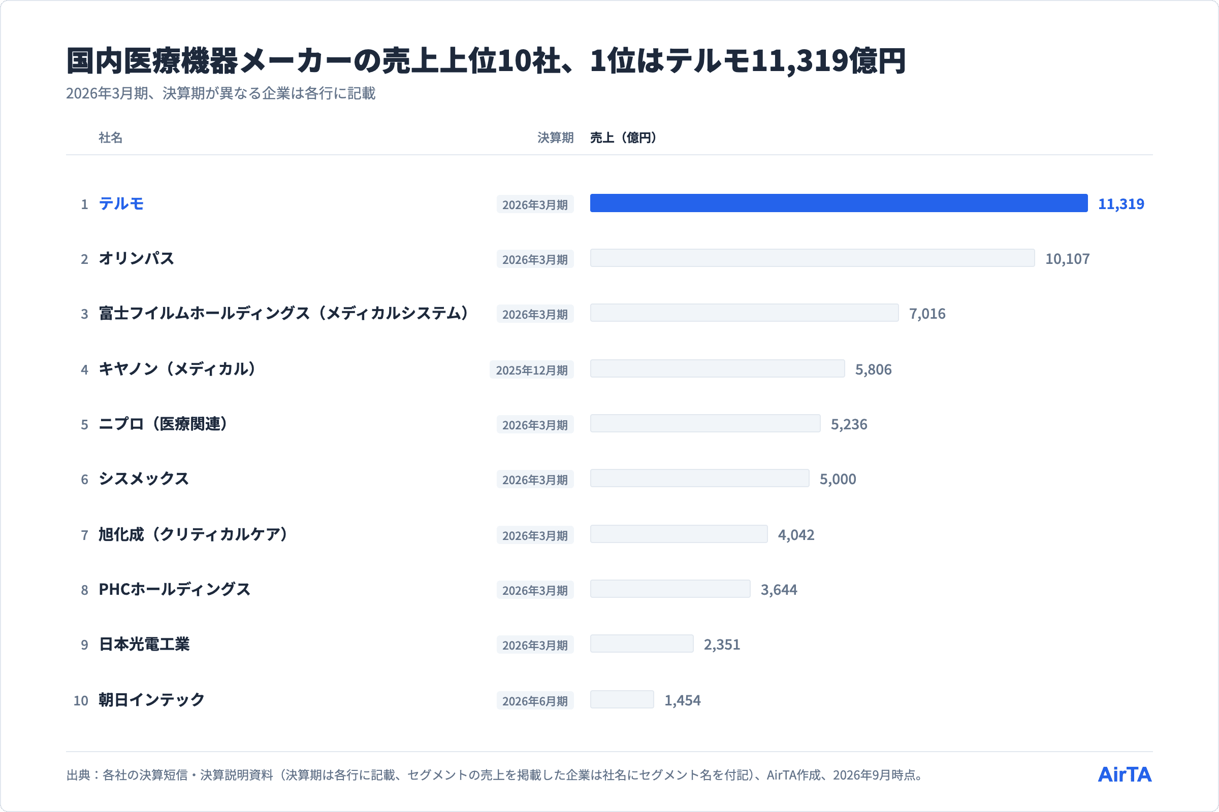 国内医療機器メーカーの売上上位10社、1位テルモ11,319億円から10位朝日インテック1,454億円まで、決算期を行ごとに記載