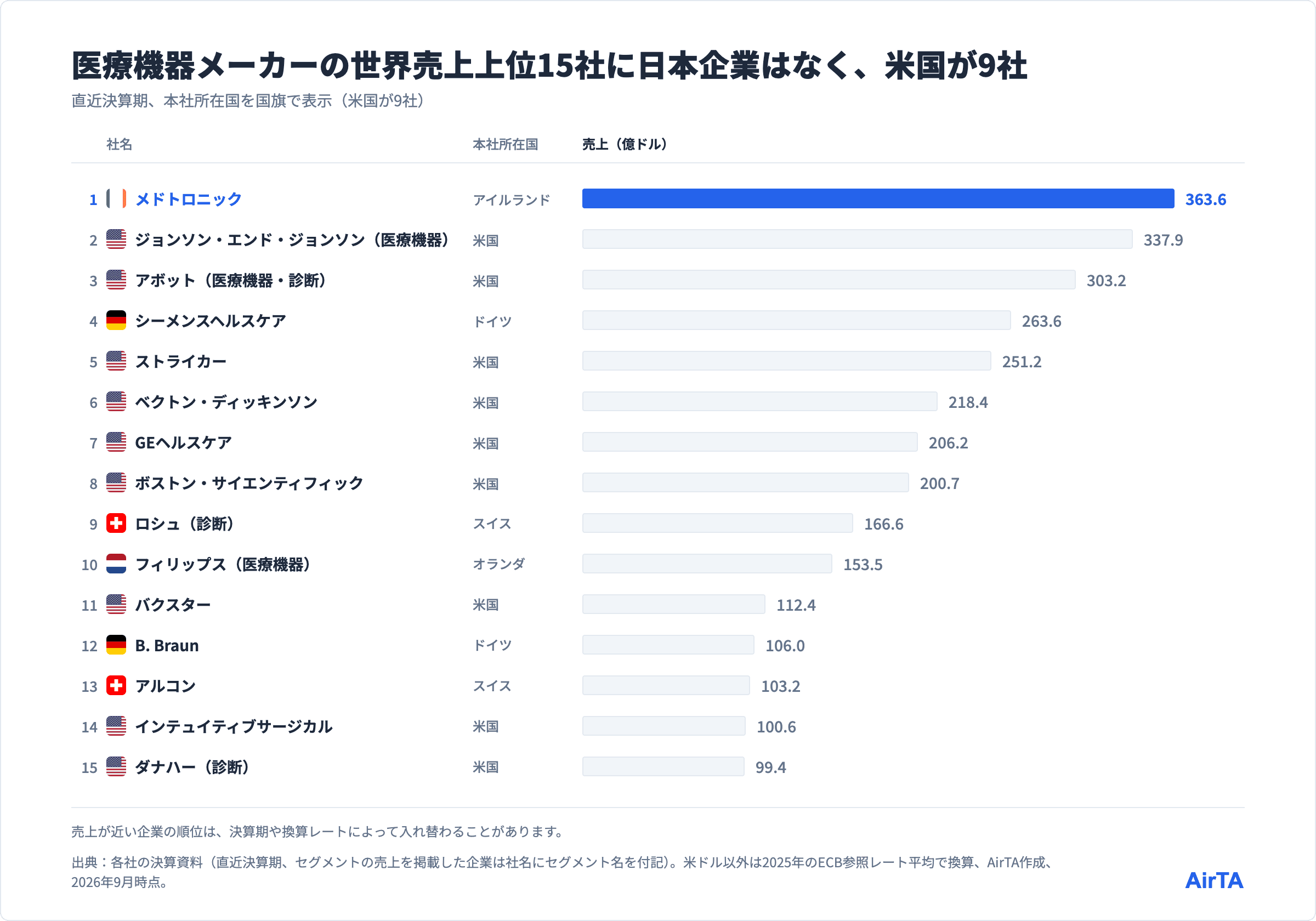 医療機器メーカーの世界売上上位15社と本社所在国、1位メドトロニック363.6億ドルから15位ダナハー（診断）99.4億ドルまで、米国が9社