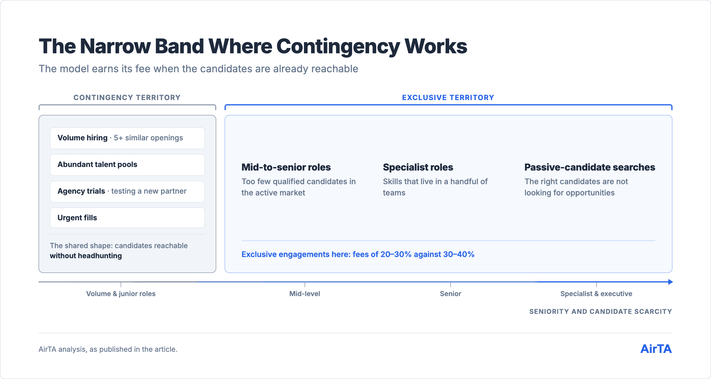 Contingency fits volume roles, reachable talent, agency trials and urgent fills; senior specialist roles sit outside