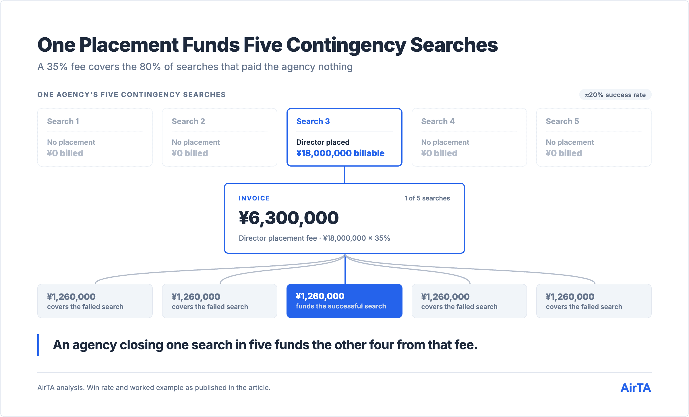 Five contingency searches, one paid: a ¥6,300,000 fee on one placement carries four unpaid searches.