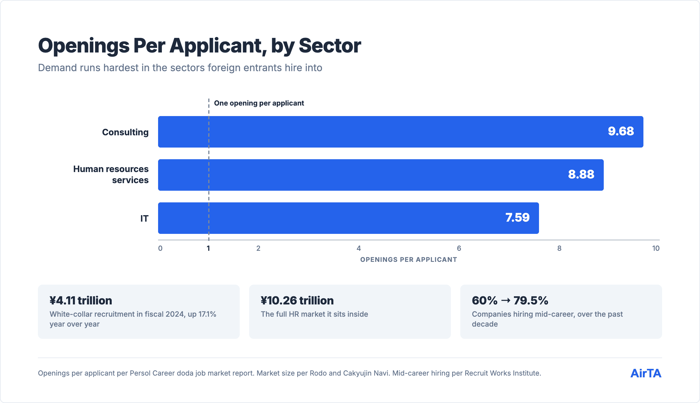 Consulting has 9.68 openings per applicant, HR services 8.88, IT 7.59, against parity of one